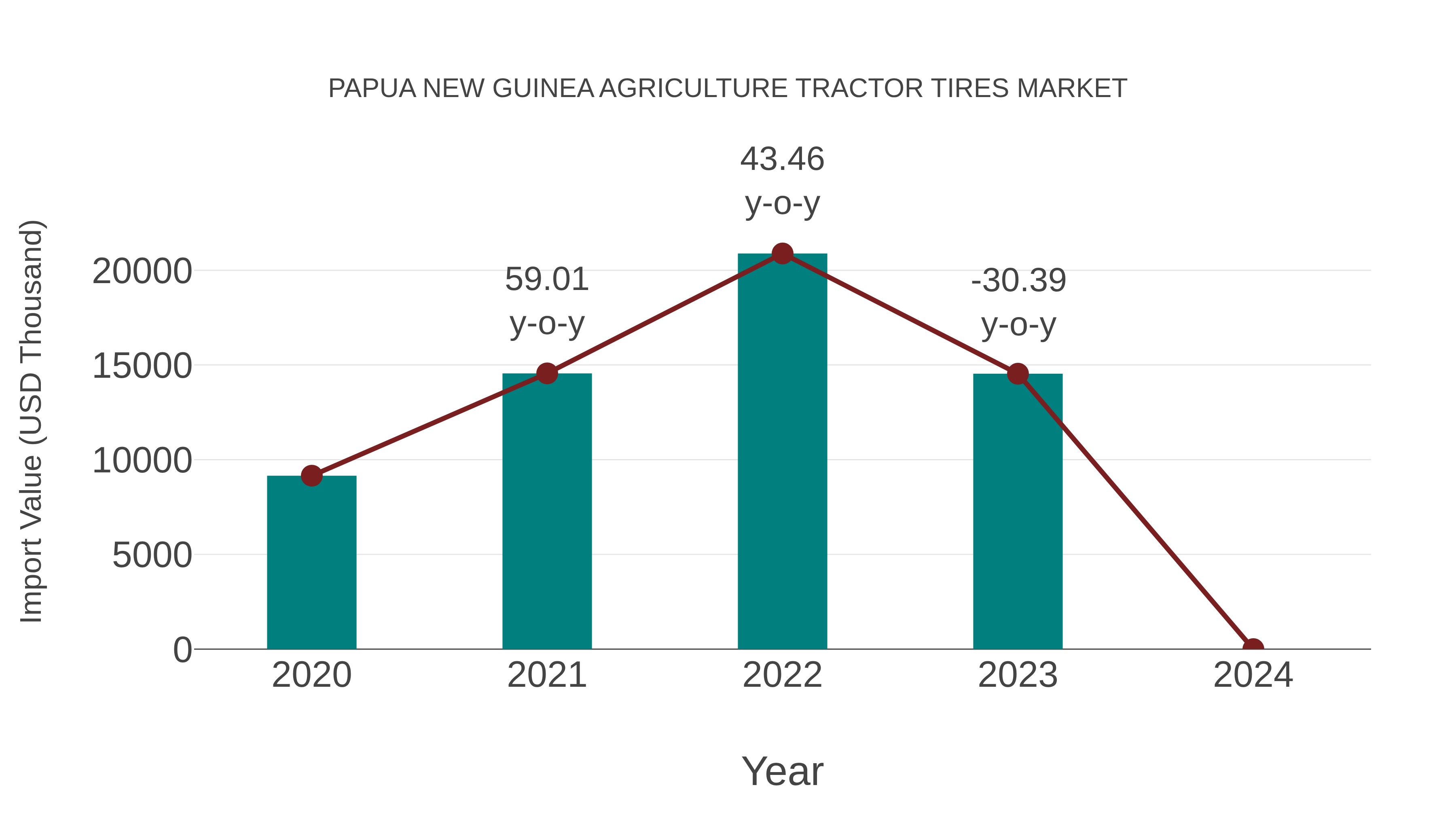 Papua New Guinea Agriculture Tractor Tires Market: Import Trend Analysis