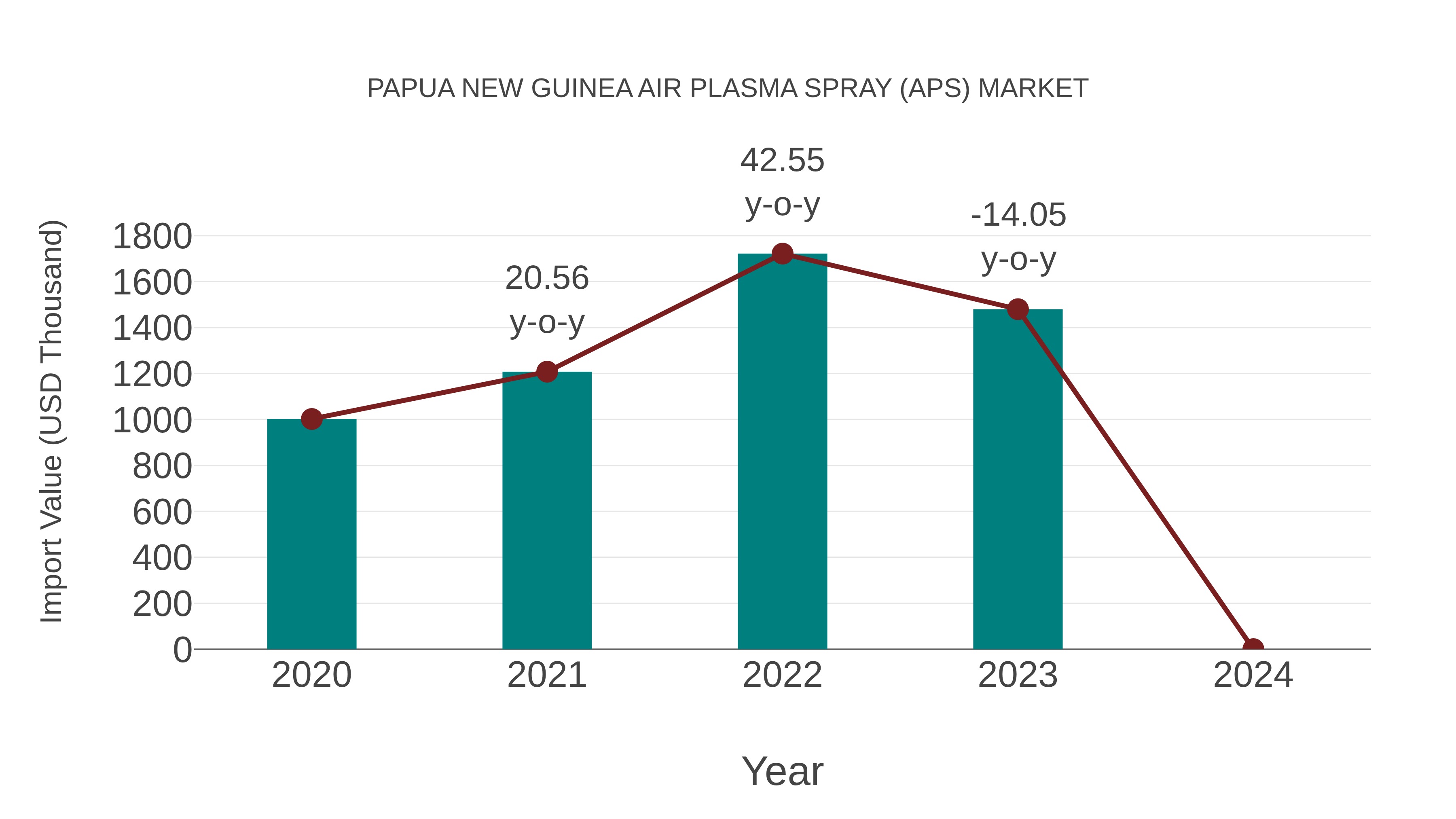 Papua New Guinea Air Plasma Spray (Aps) Market: Import Trend Analysis