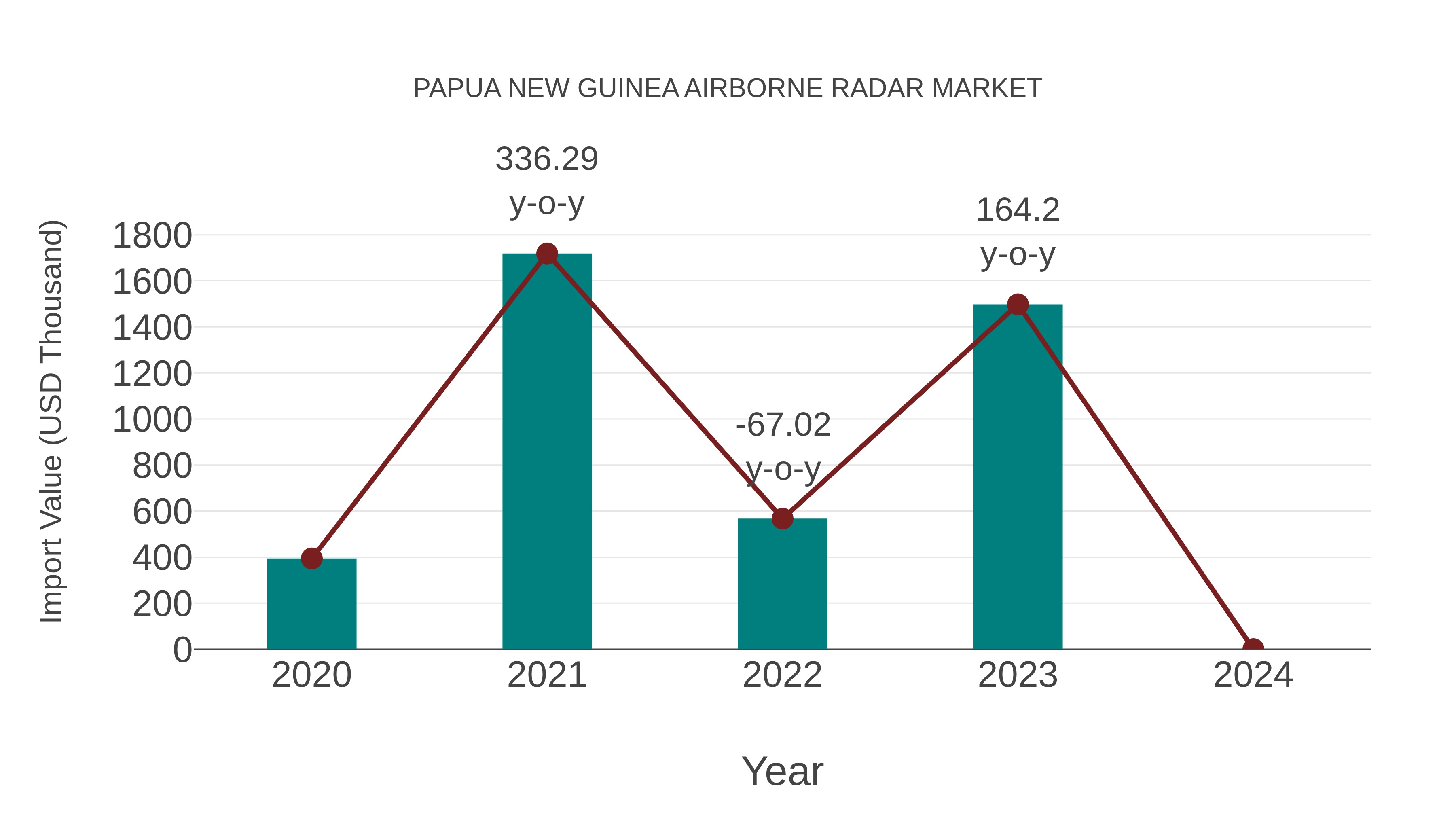  Papua New Guinea Airborne Radar Market: Import Trend Analysis