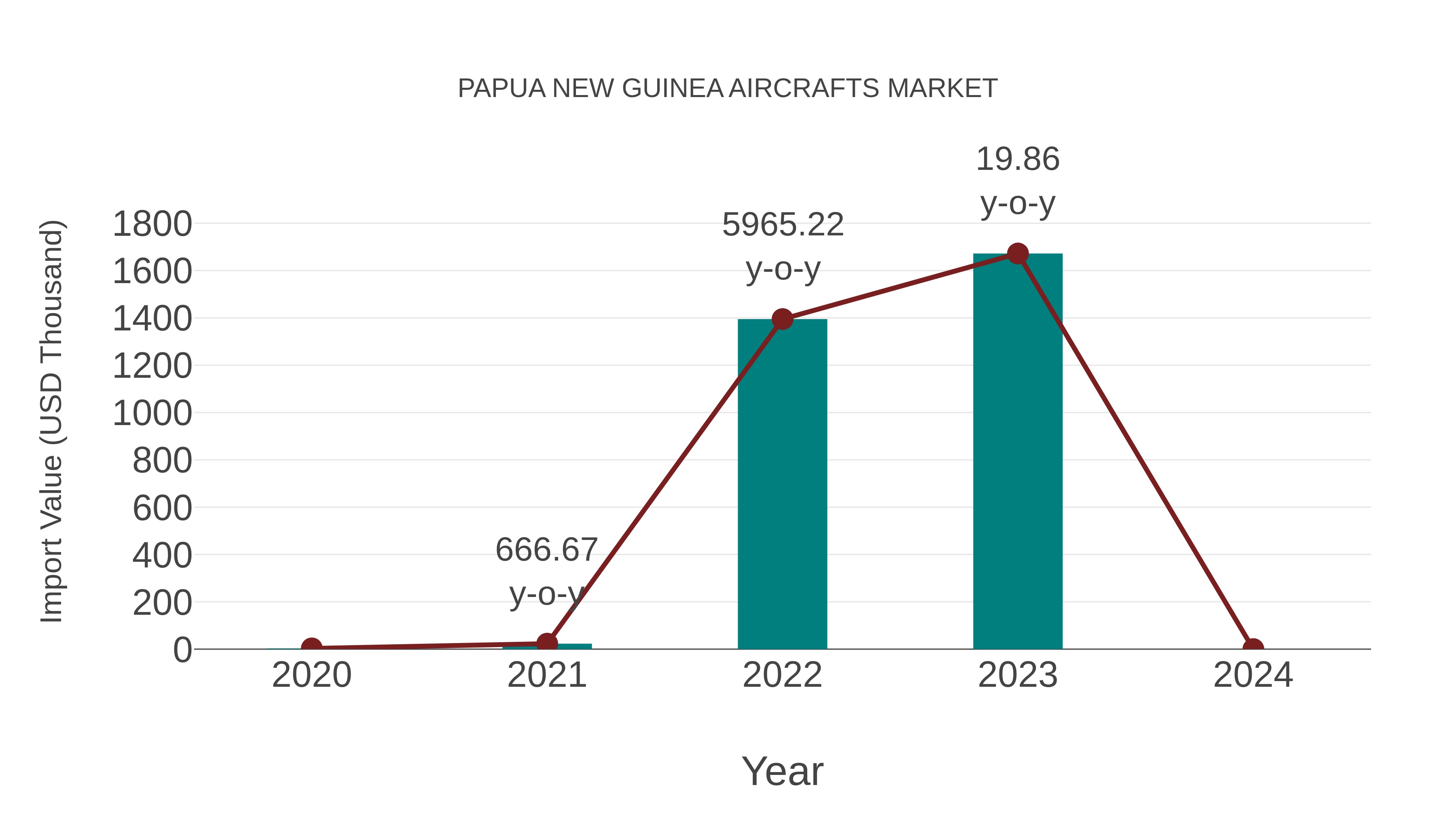  Papua New Guinea Aircrafts Market: Import Trend Analysis