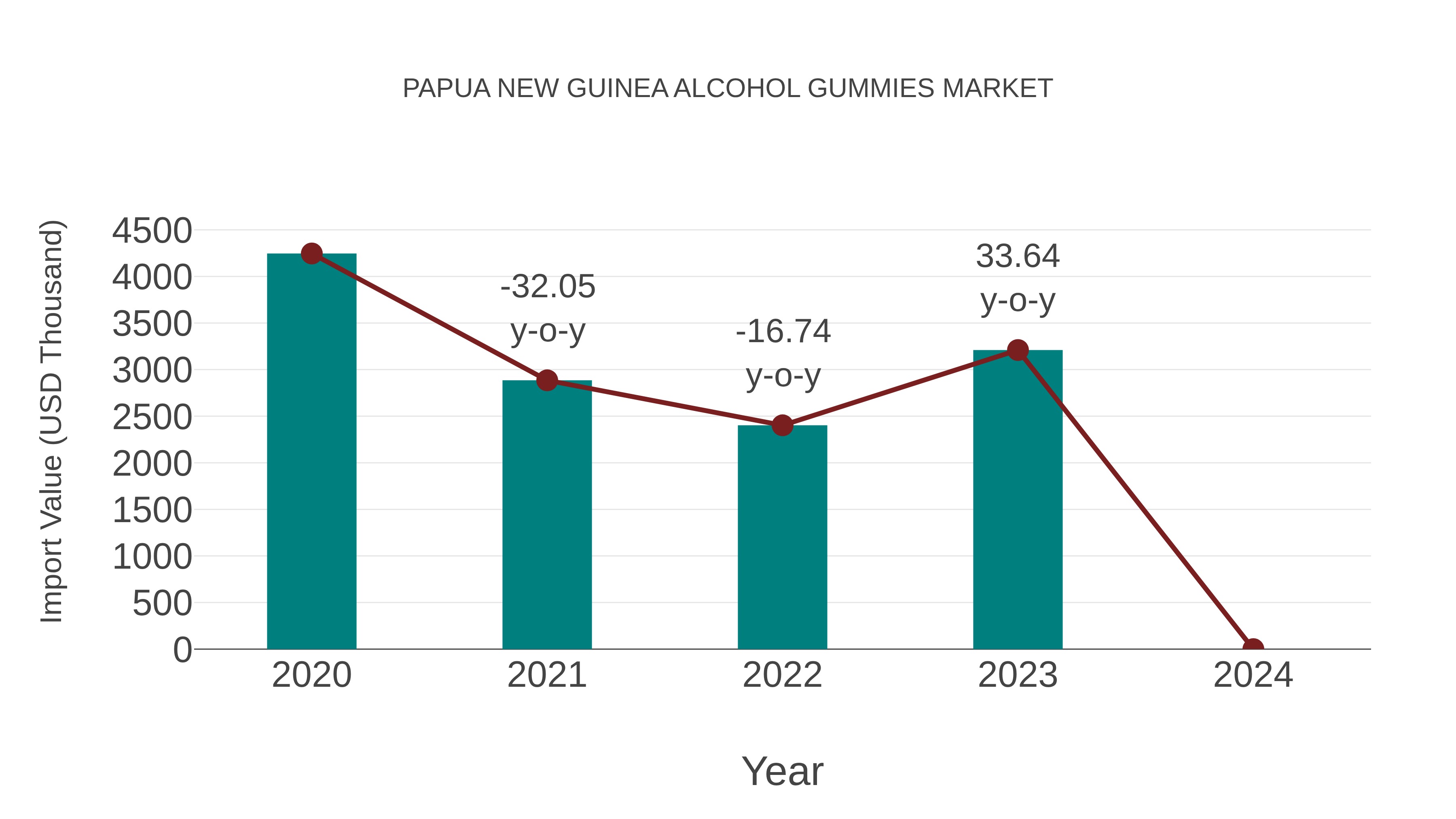 Papua New Guinea Alcohol Gummies Market: Import Trend Analysis
