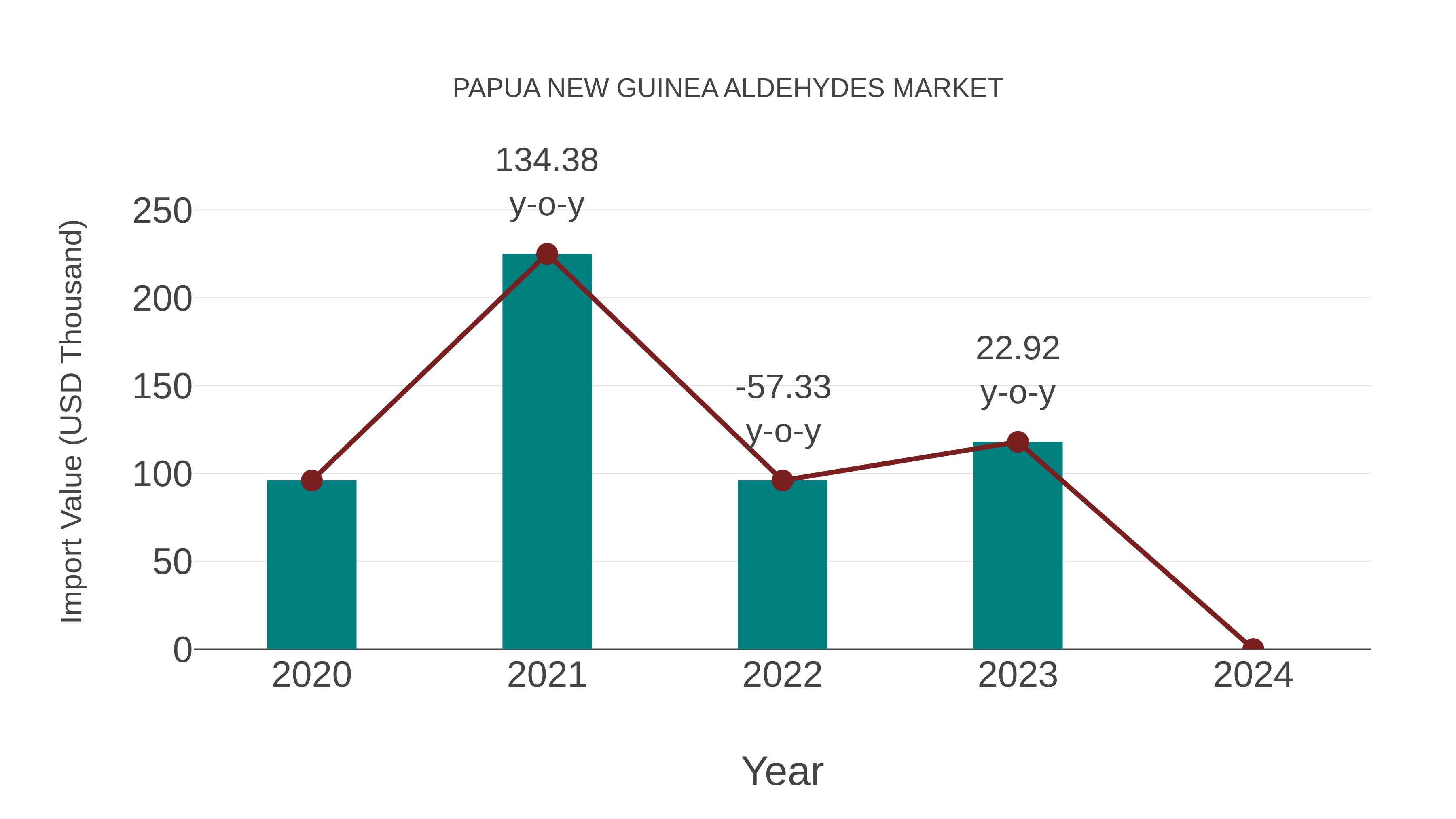 Papua New Guinea Aldehydes Market: Import Trend Analysis