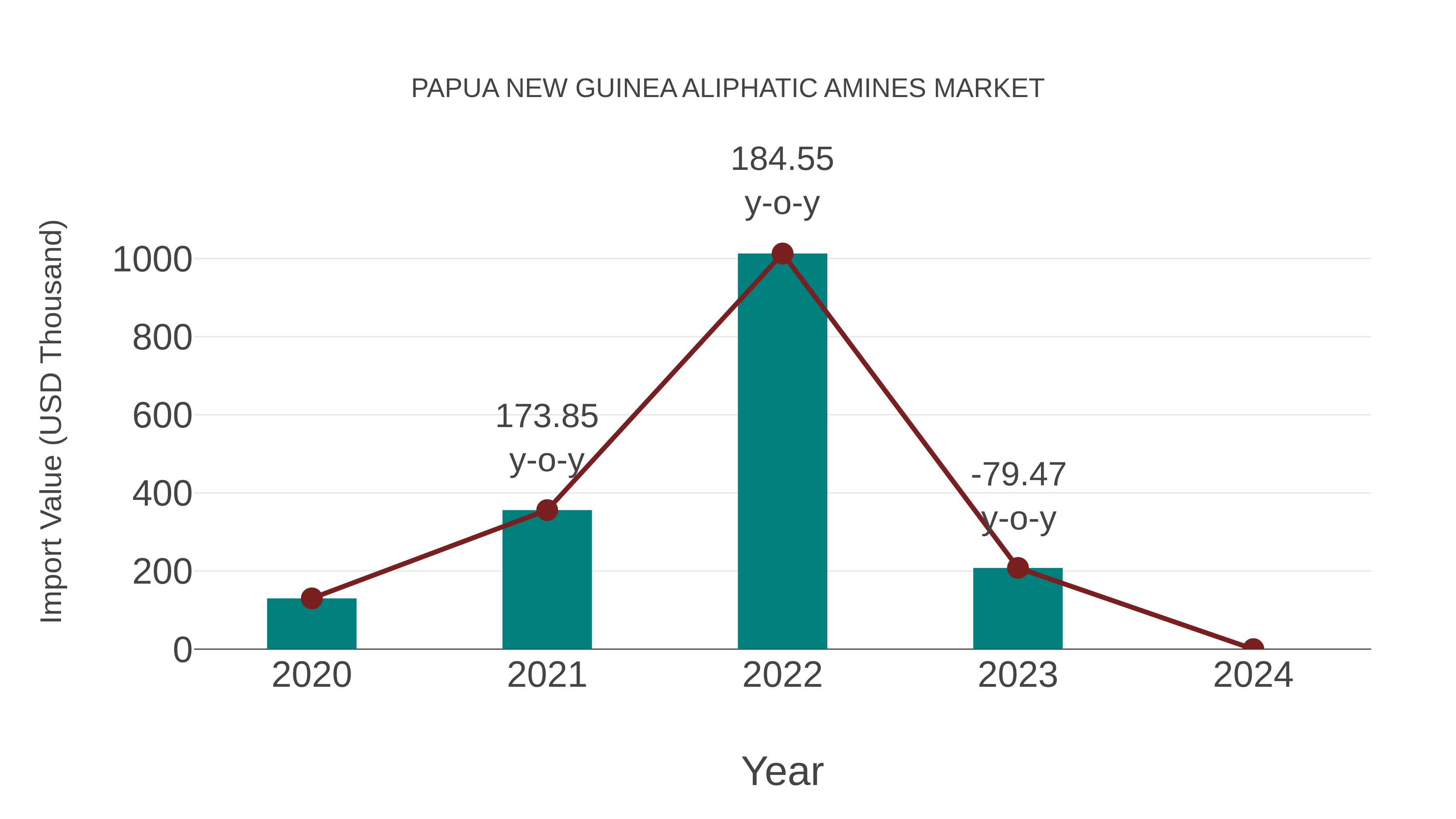  Papua New Guinea Aliphatic Amines Market: Import Trend Analysis