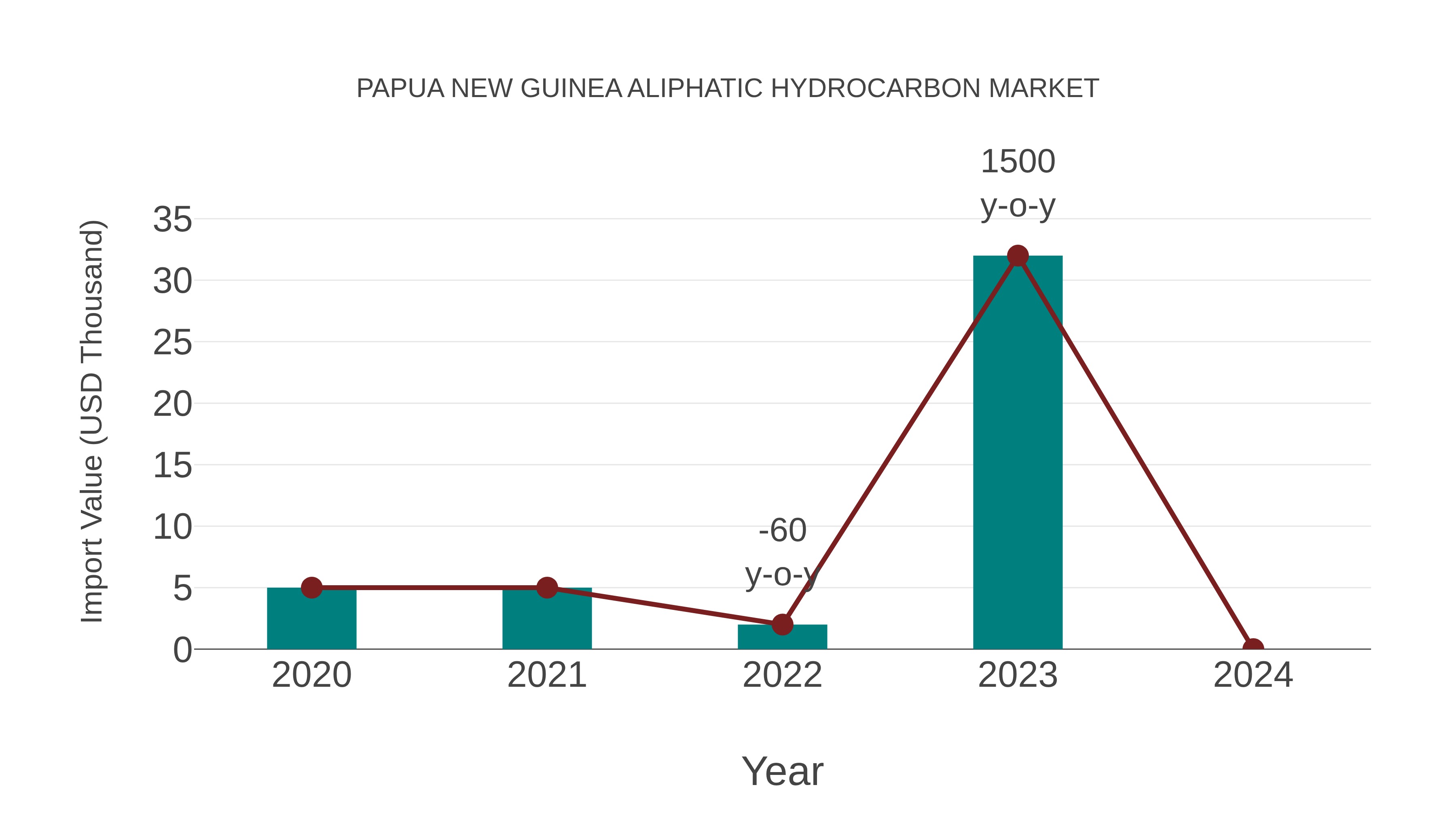  Papua New Guinea Aliphatic Hydrocarbon Market: Import Trend Analysis