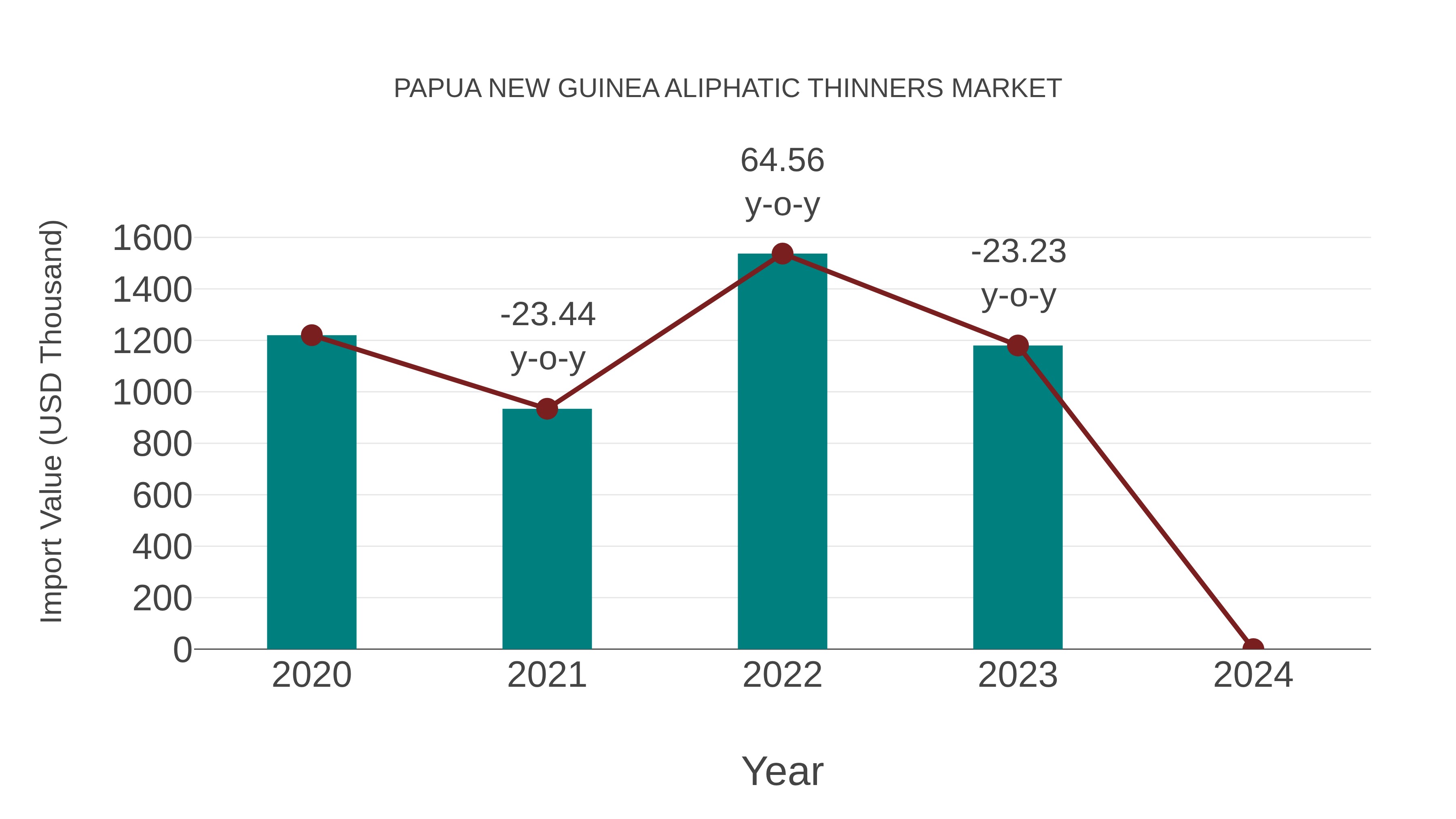  Papua New Guinea Aliphatic Thinners Market: Import Trend Analysis