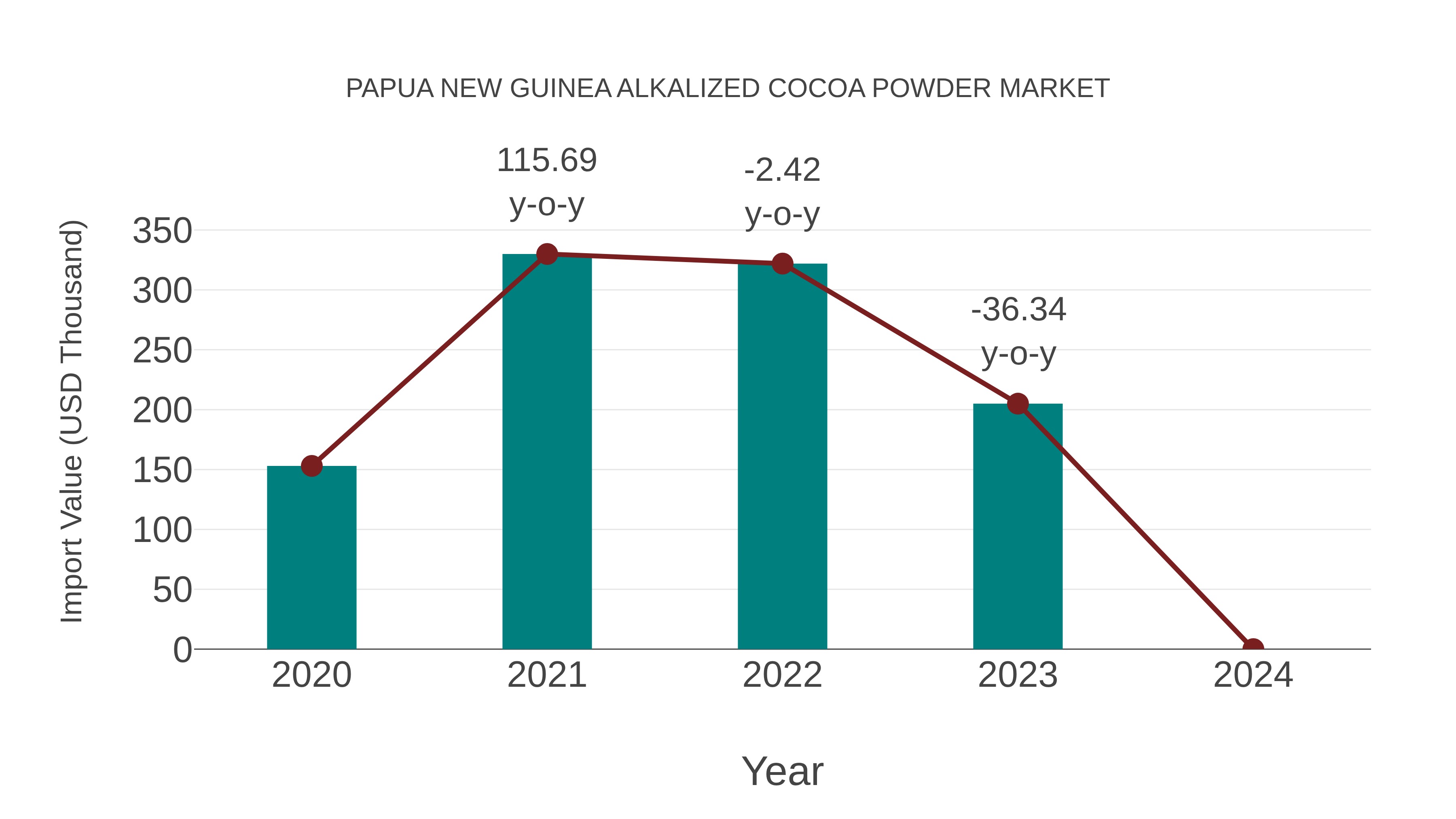  Papua New Guinea Alkalized Cocoa Powder Market: Import Trend Analysis