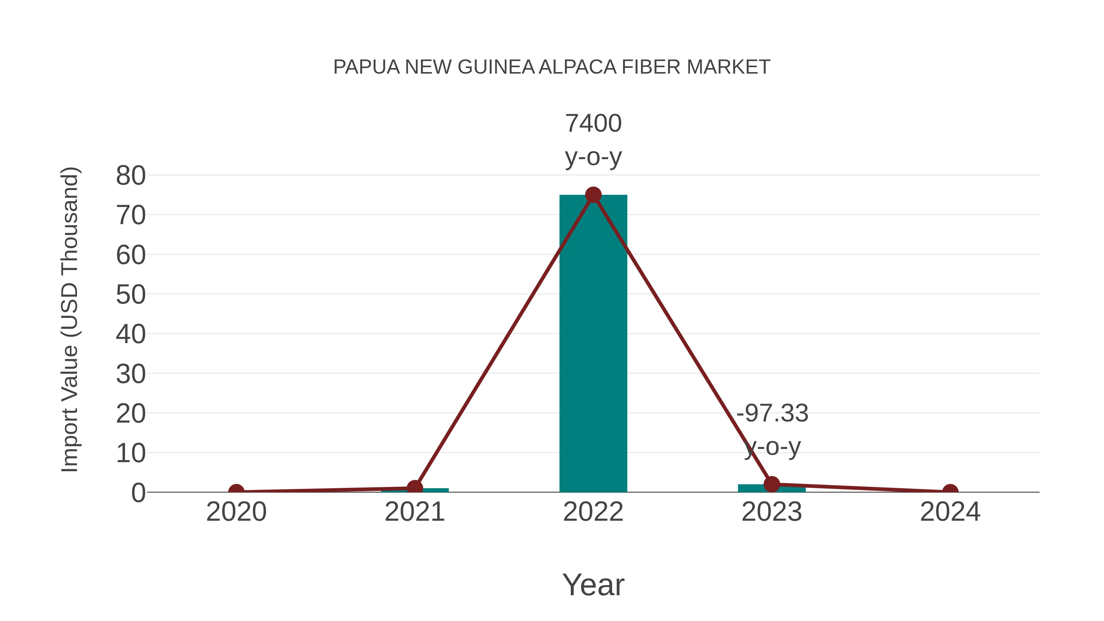 Papua New Guinea Alpaca Fiber Market: Import Trend Analysis