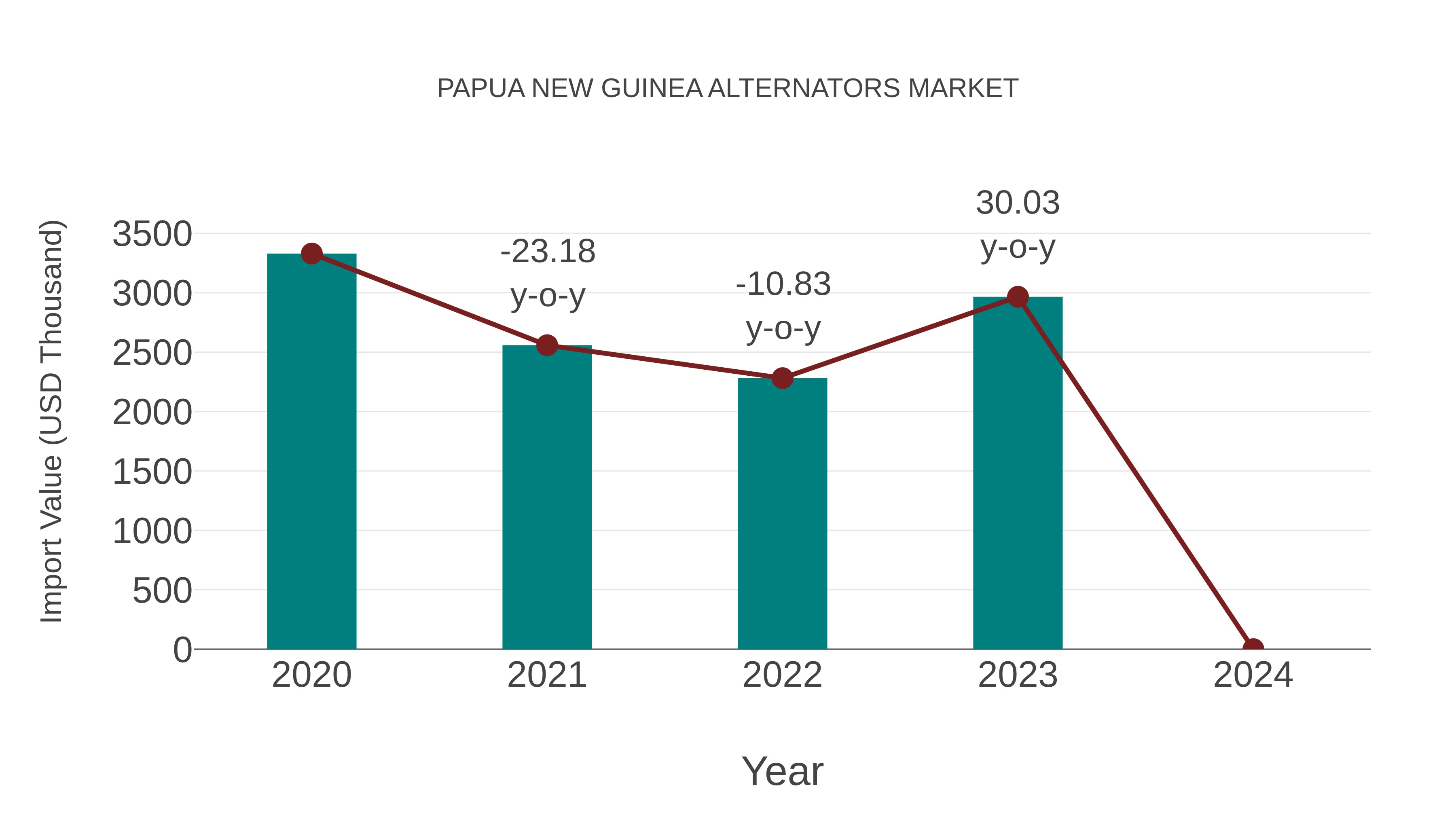  Papua New Guinea Alternators Market: Import Trend Analysis