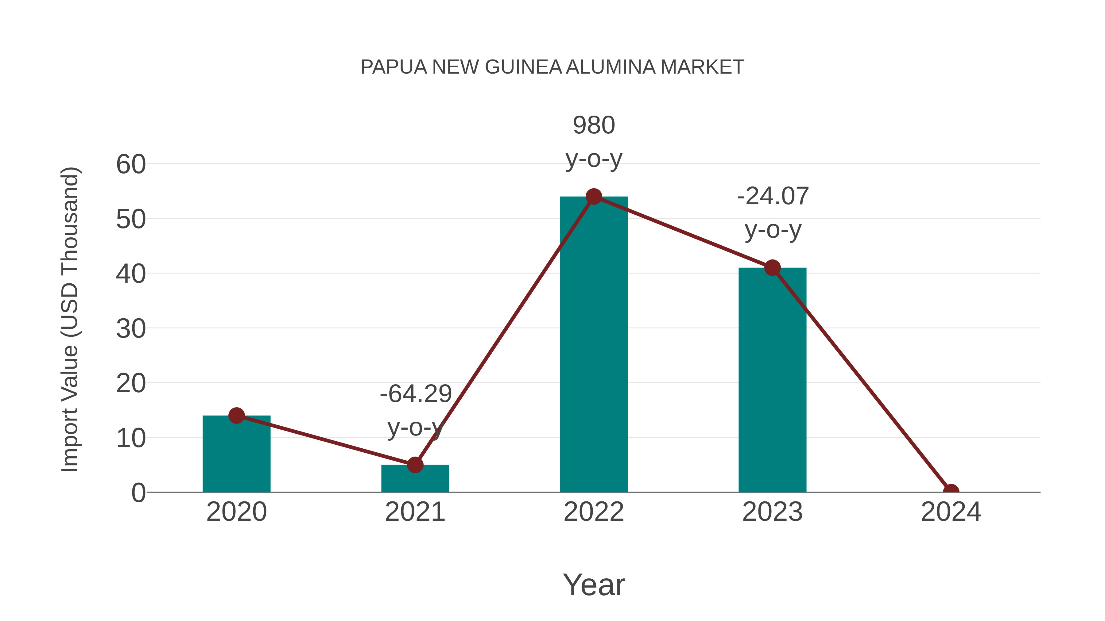 Papua New Guinea Alumina Market: Import Trend Analysis