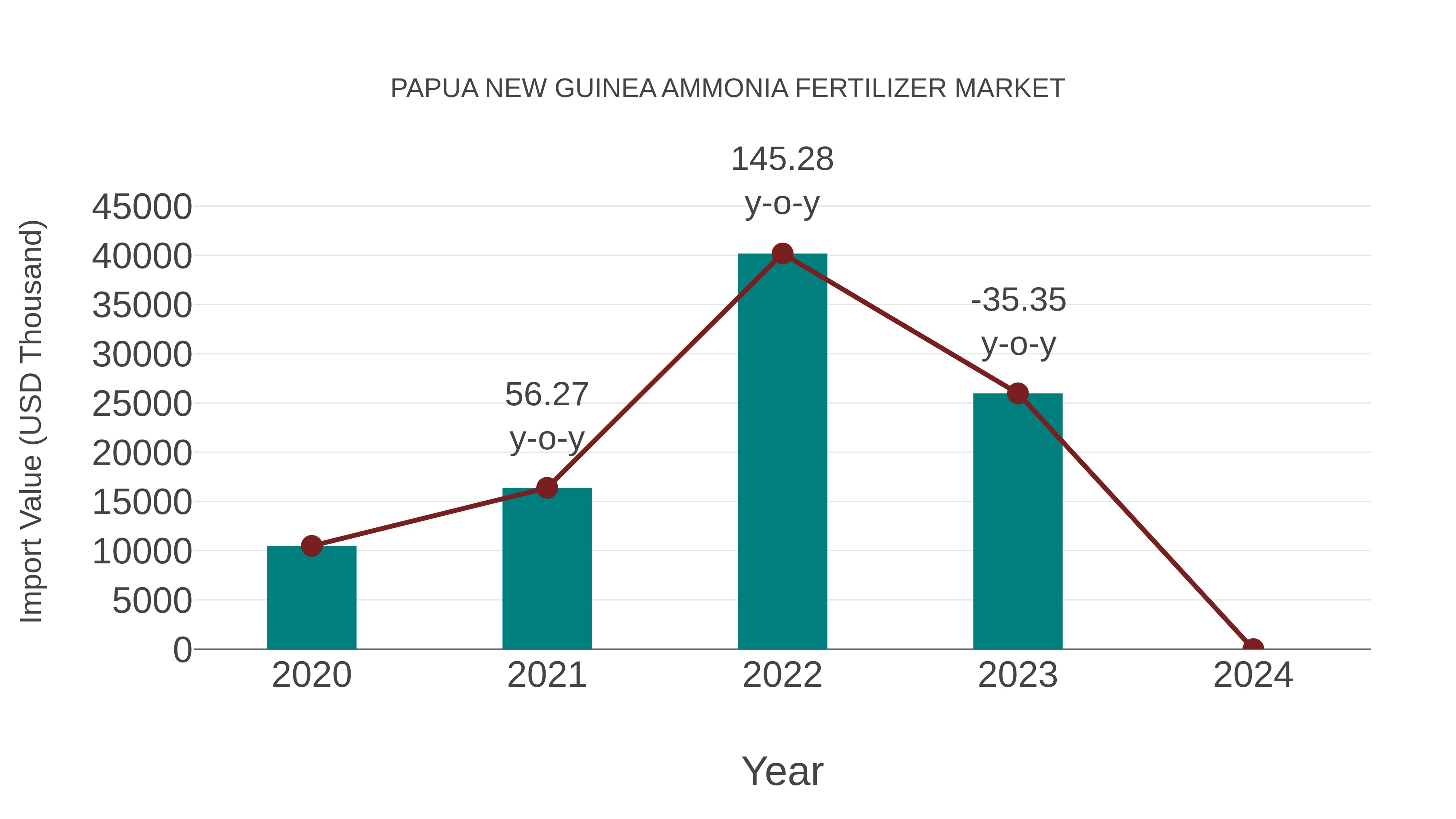 Papua New Guinea Ammonia Fertilizer Market: Import Trend Analysis