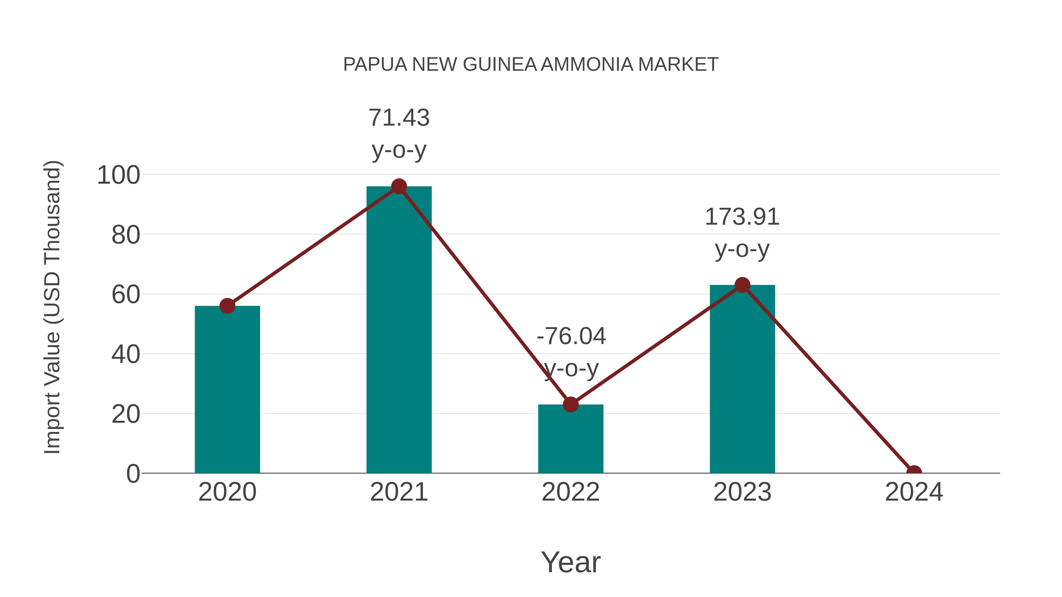  Papua New Guinea Ammonia Market: Import Trend Analysis