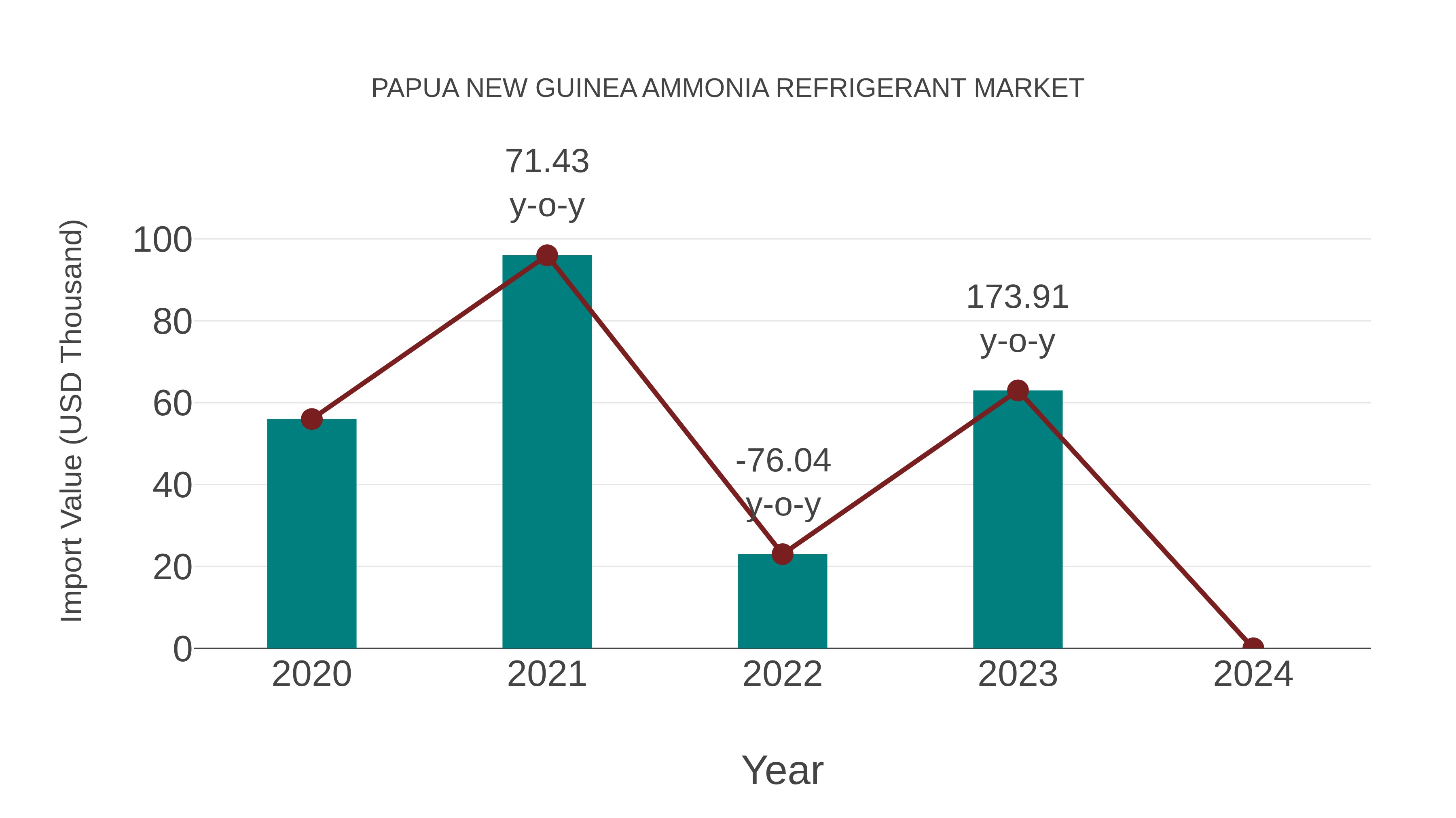 Papua New Guinea Ammonia Refrigerant Market: Import Trend Analysis