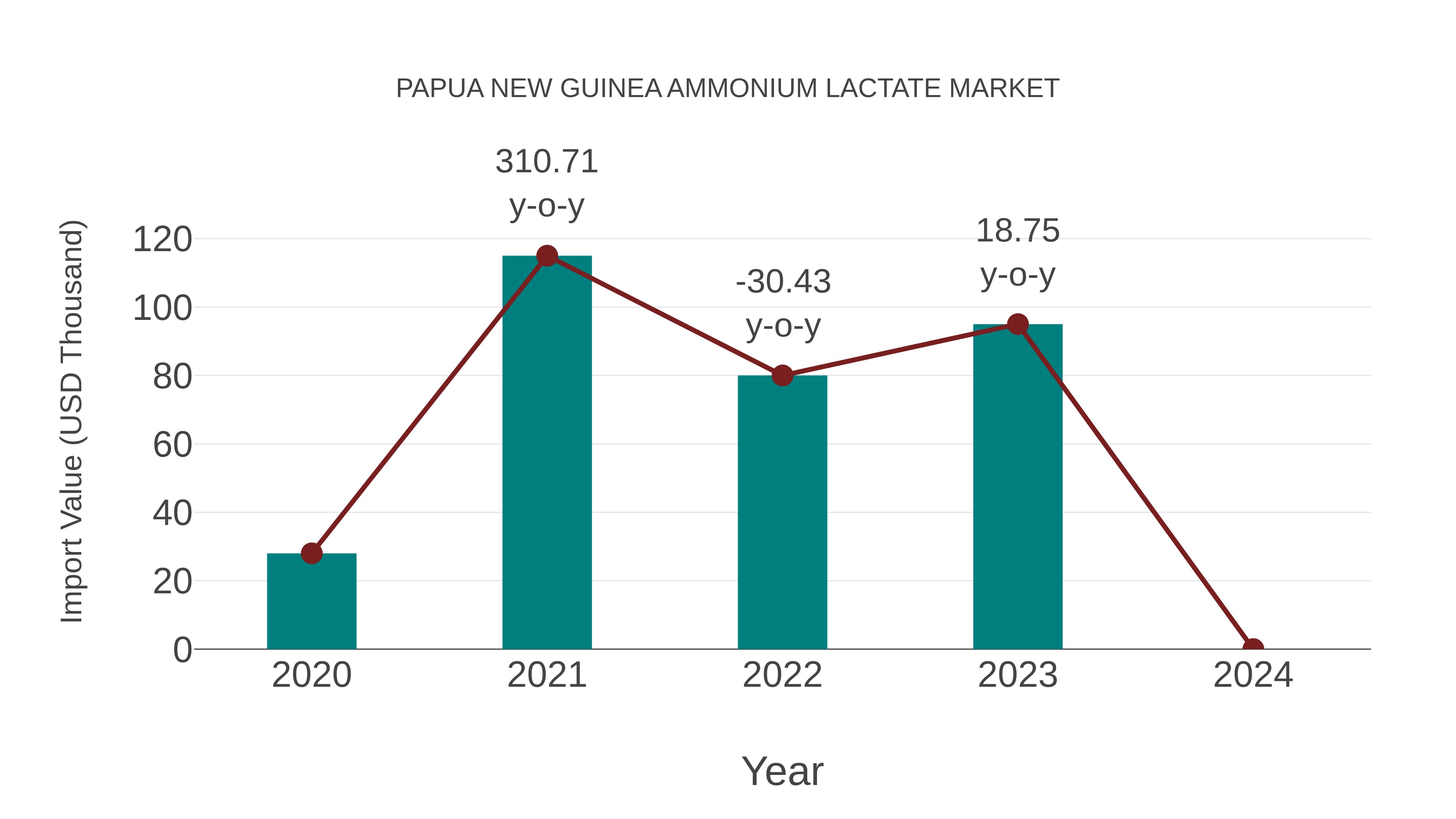  Papua New Guinea Ammonium Lactate Market: Import Trend Analysis