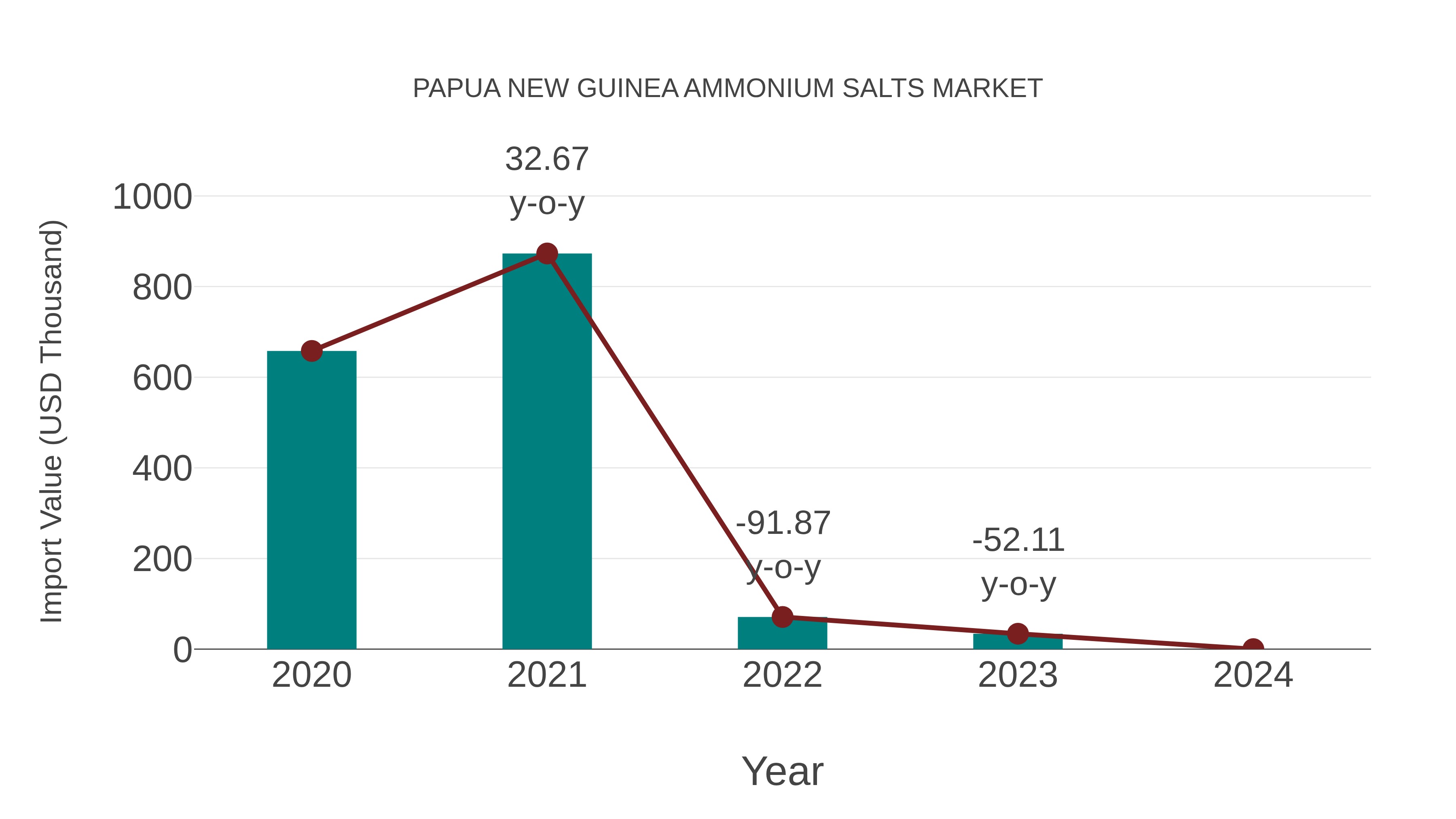  Papua New Guinea Ammonium Salts Market: Import Trend Analysis