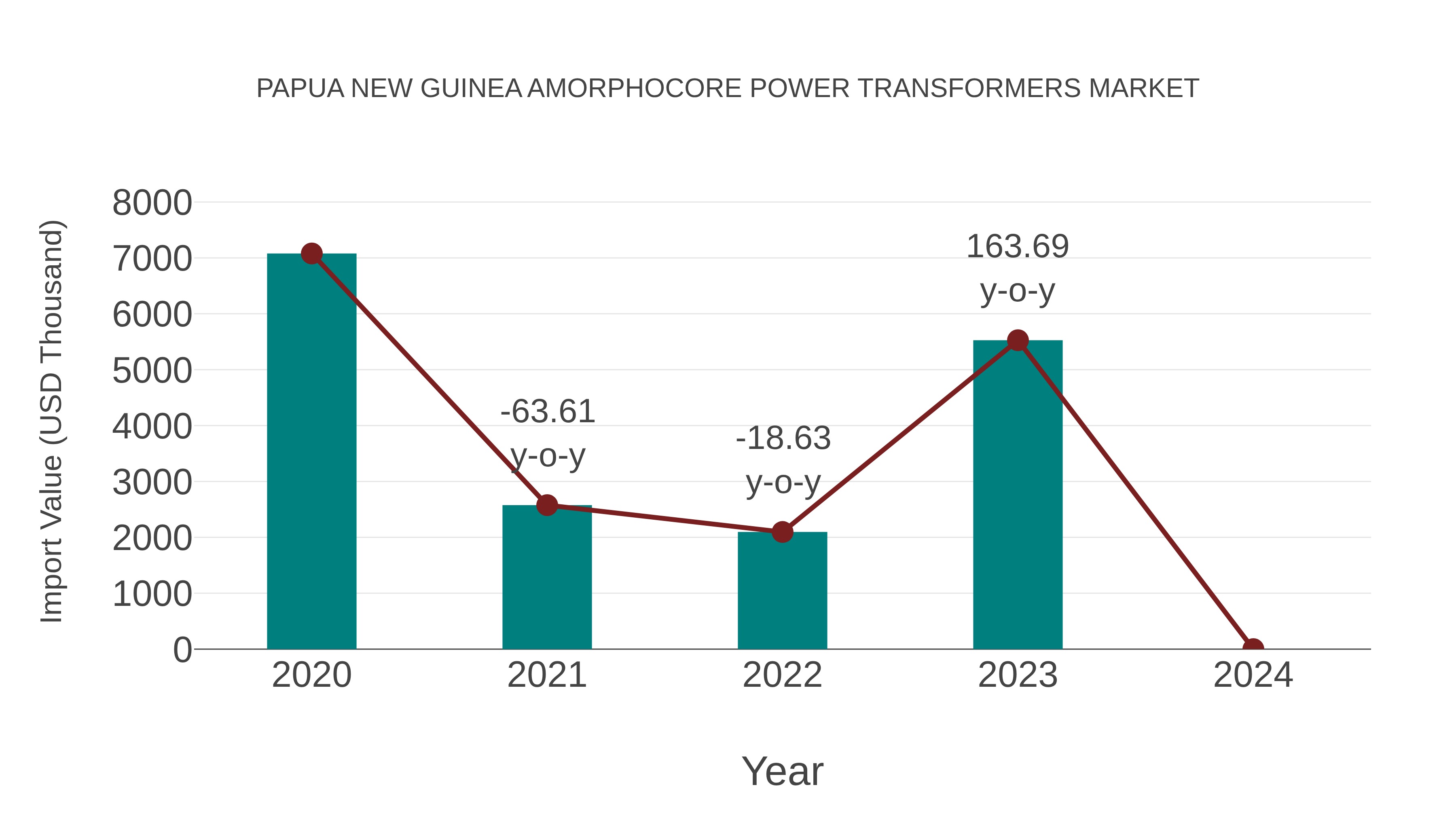  Papua New Guinea Amorphocore Power Transformers Market: Import Trend Analysis