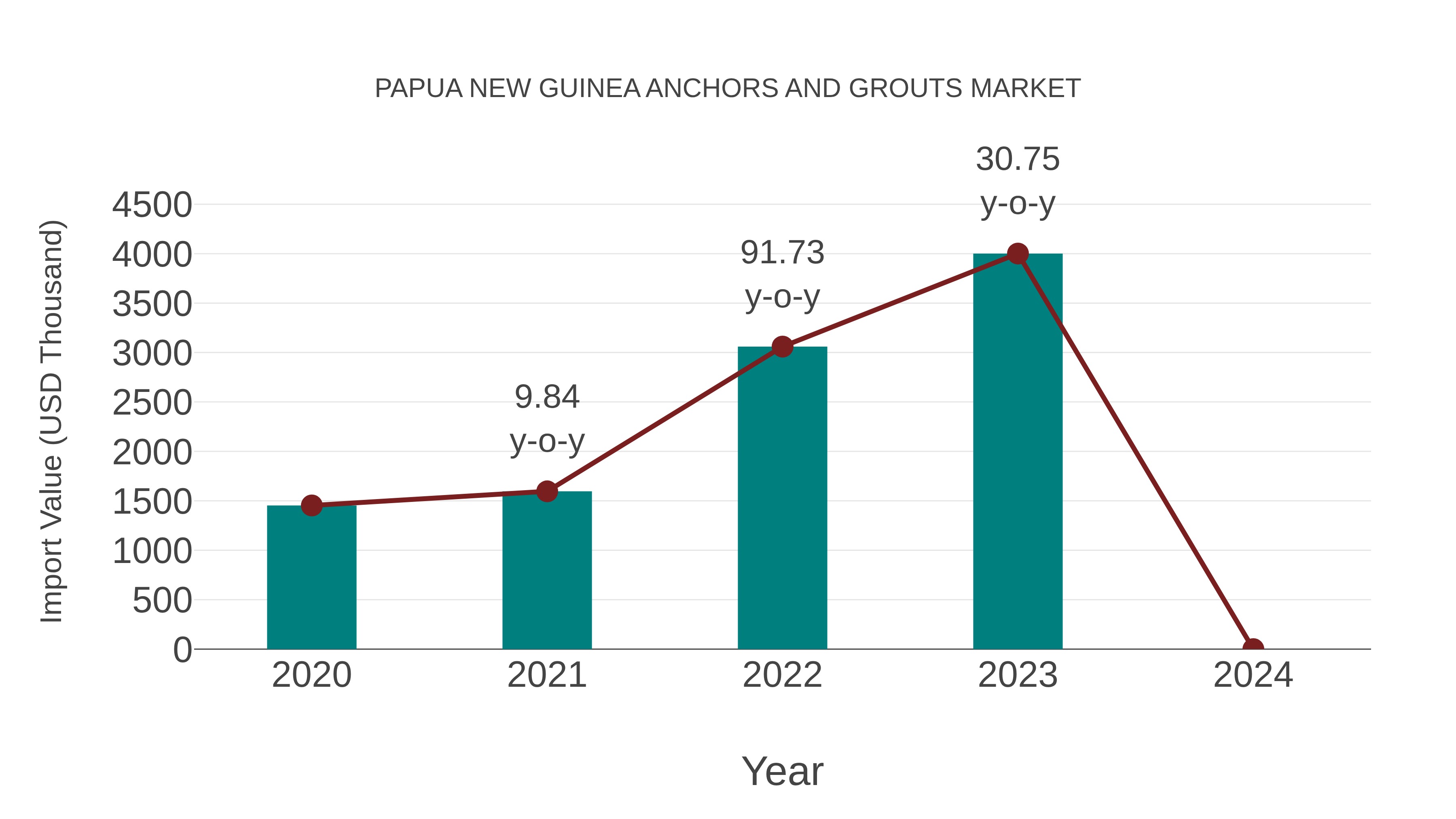  Papua New Guinea Anchors and Grouts Market: Import Trend Analysis