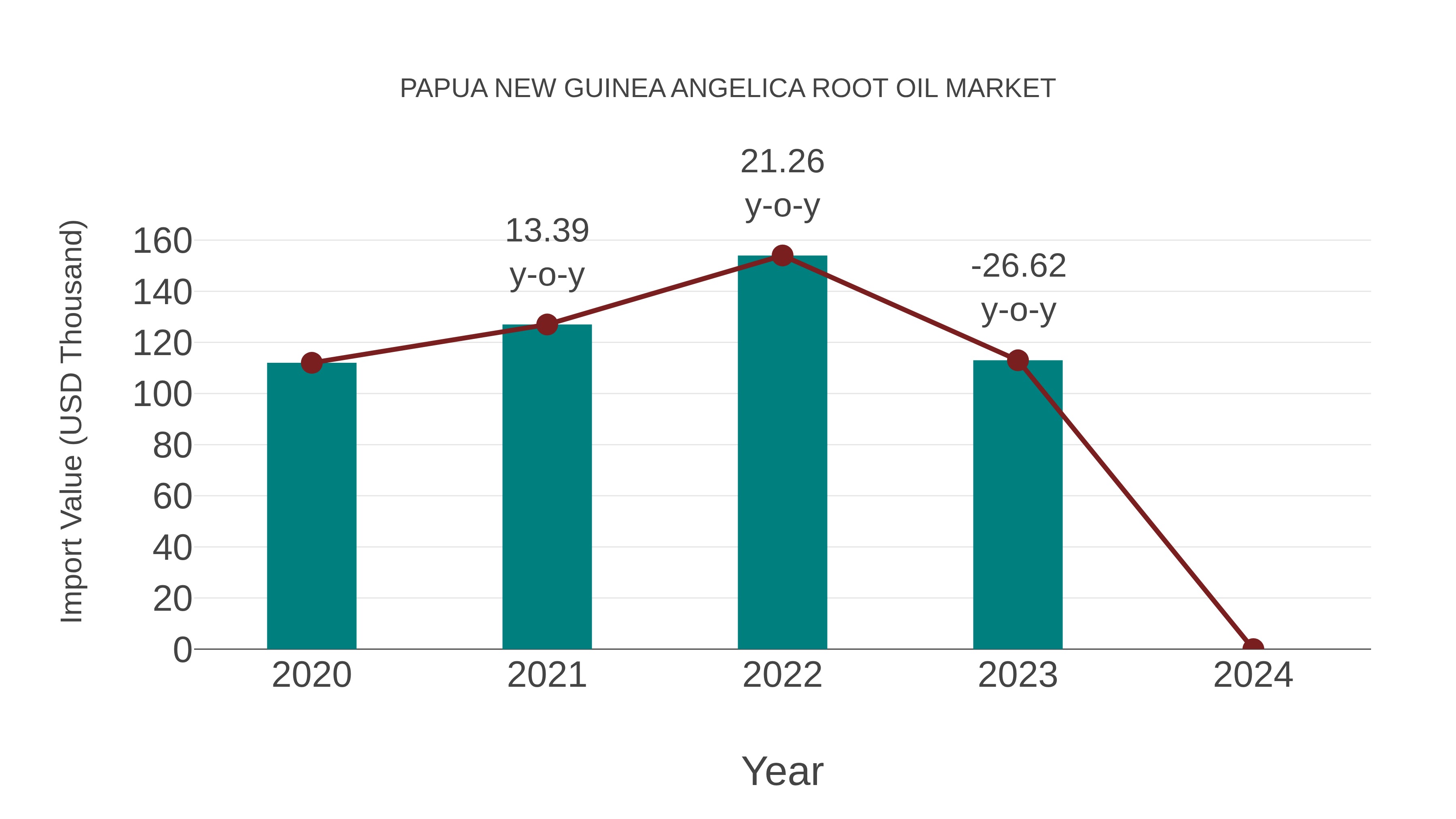  Papua New Guinea Angelica Root Oil Market: Import Trend Analysis