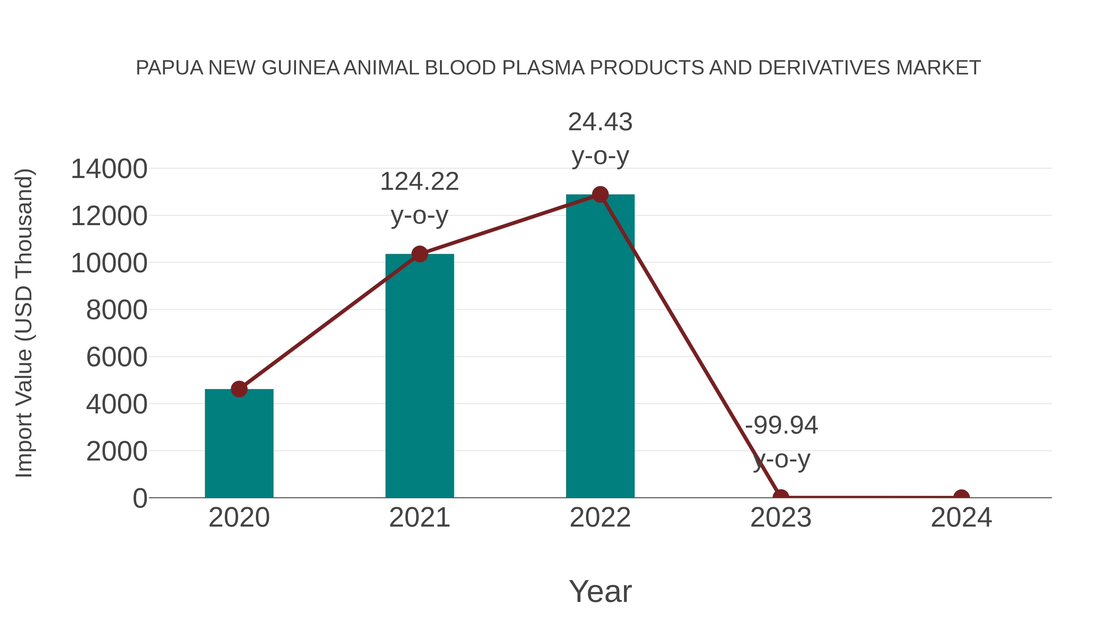 Papua New Guinea Animal Blood Plasma Products and Derivatives Market: Import Trend Analysis