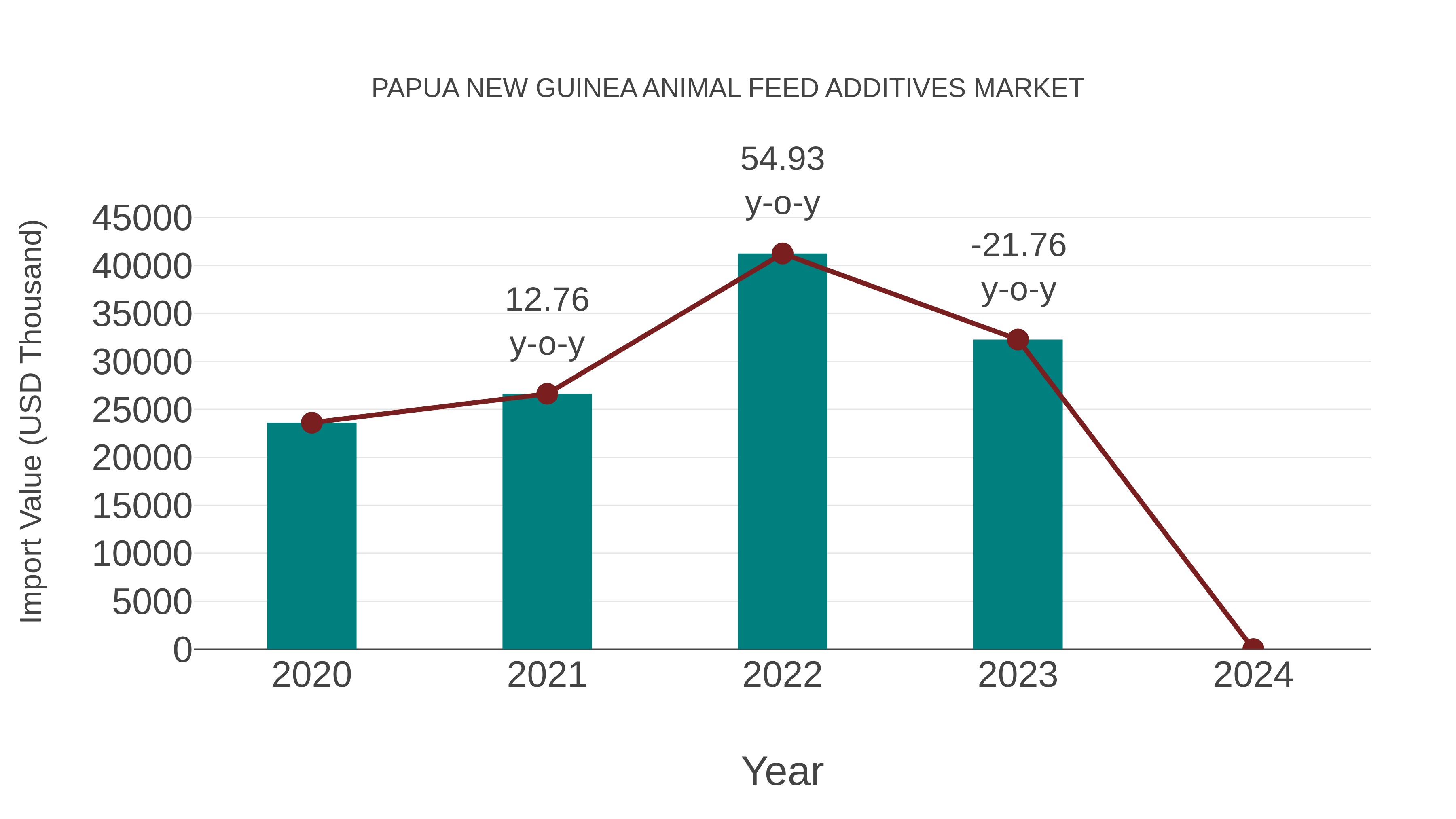 Papua New Guinea Animal Feed Additives Market: Import Trend Analysis