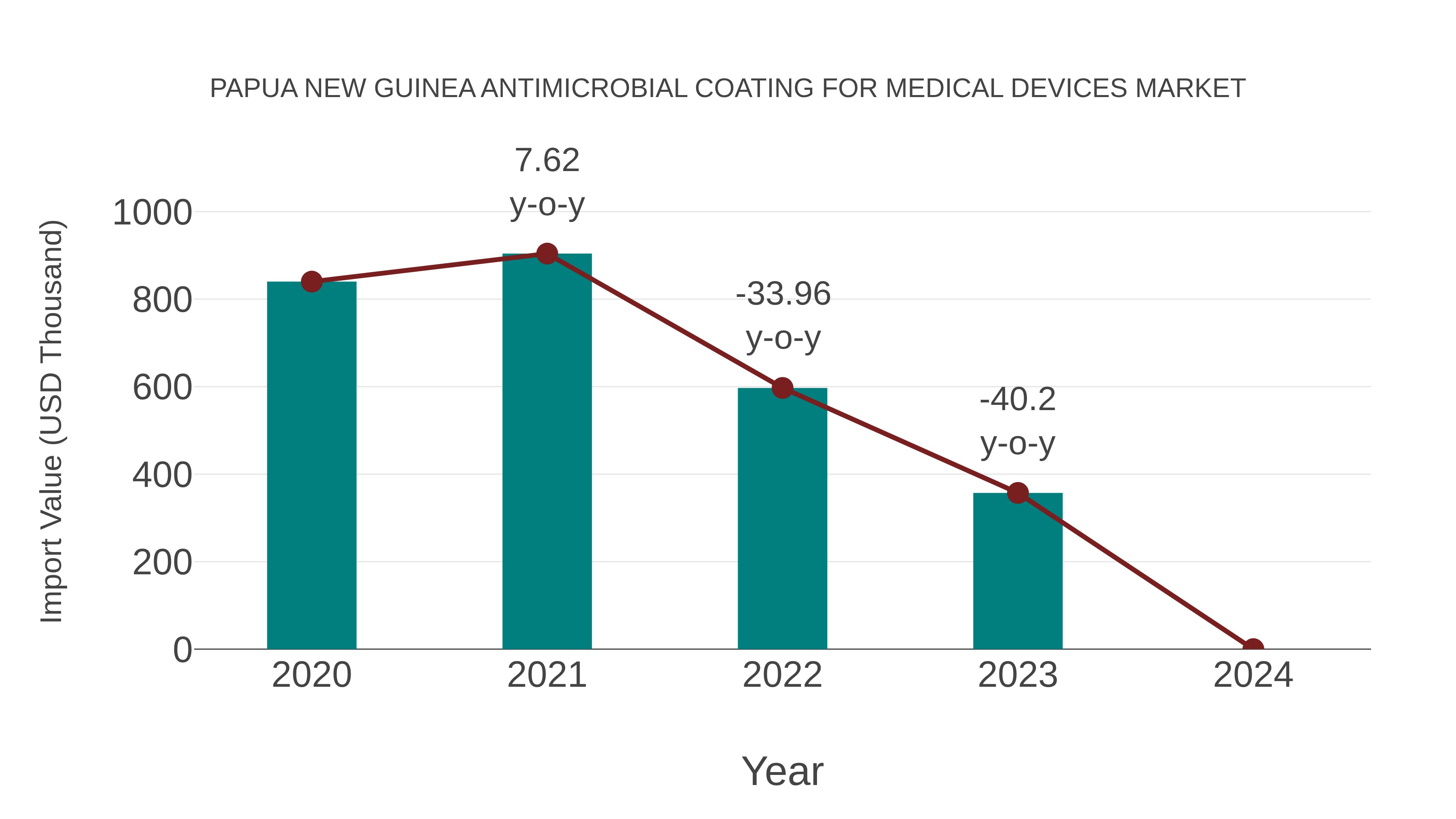 Papua New Guinea Antimicrobial Coating for Medical Devices Market: Import Trend Analysis