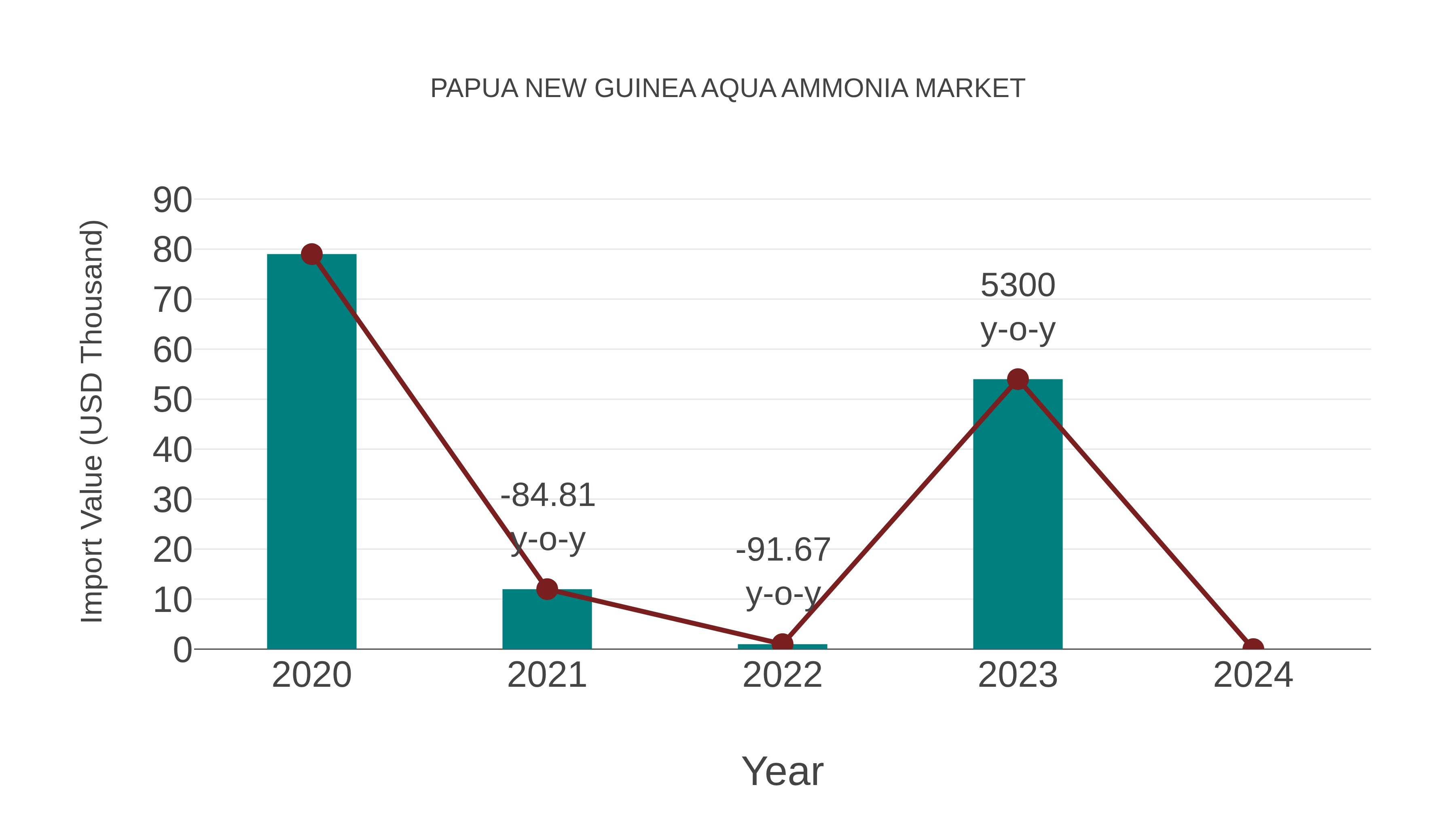Papua New Guinea Aqua Ammonia Market: Import Trend Analysis