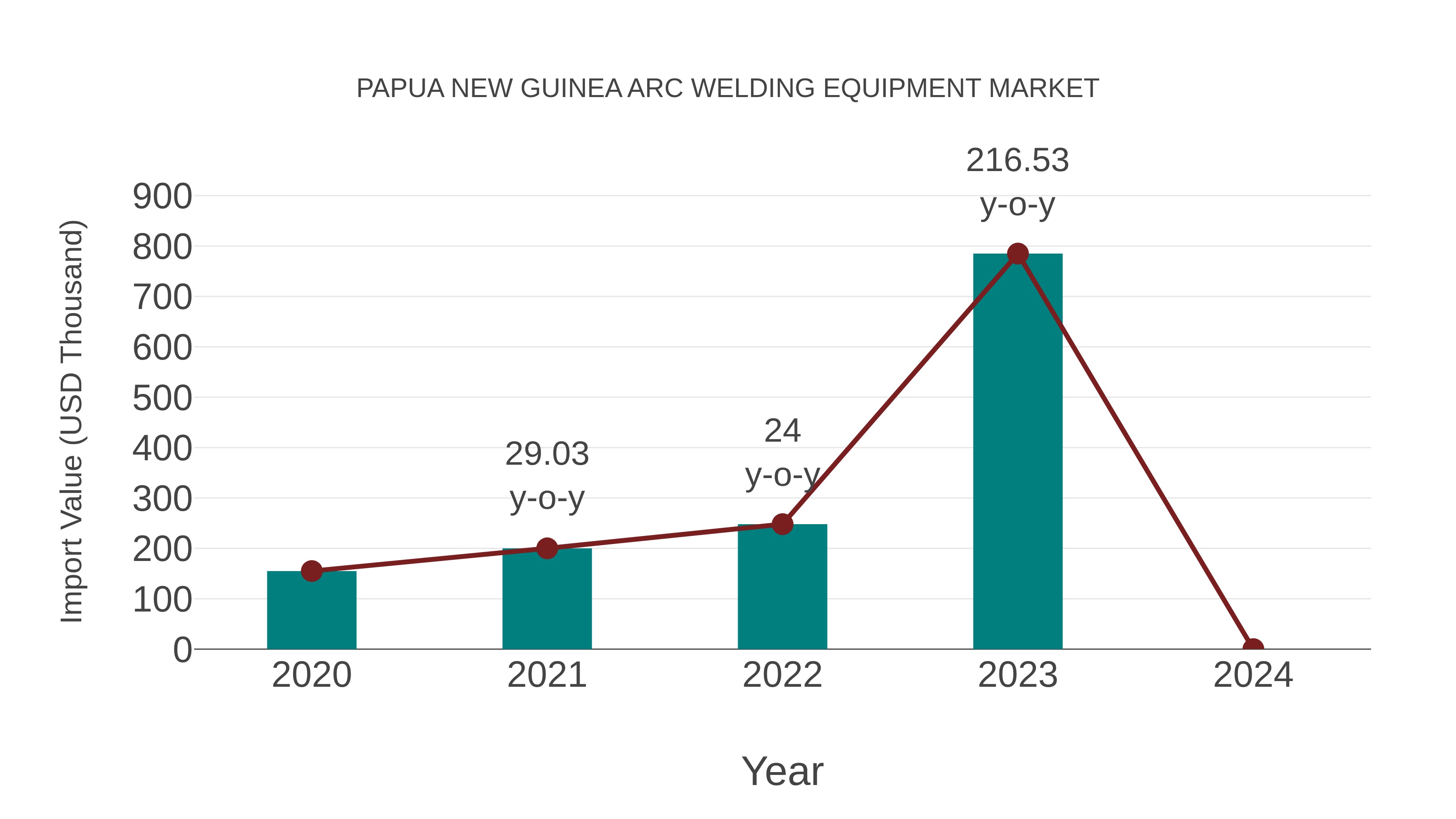  Papua New Guinea Arc Welding Equipment Market: Import Trend Analysis