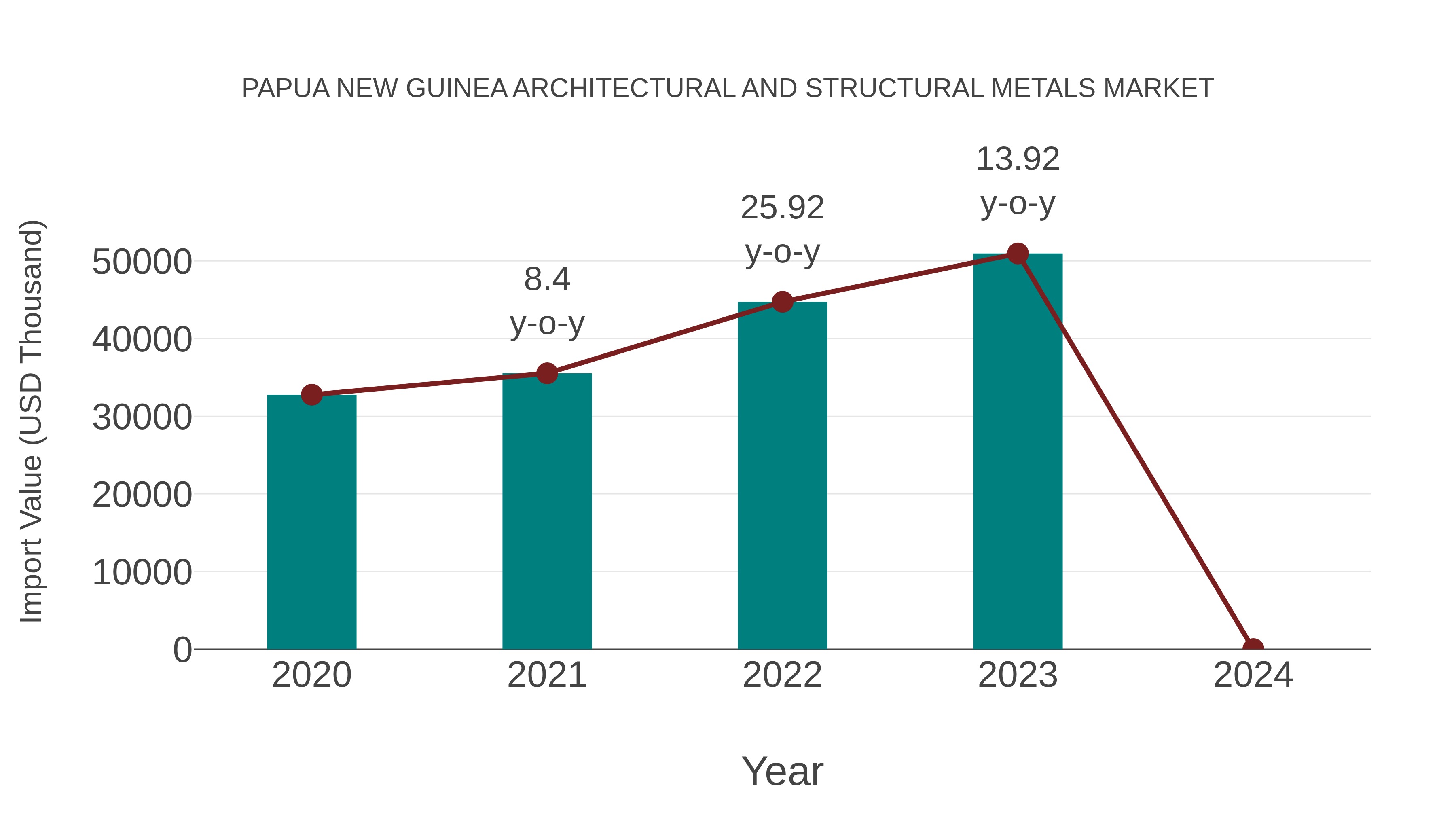  Papua New Guinea Architectural and Structural Metals Market: Import Trend Analysis