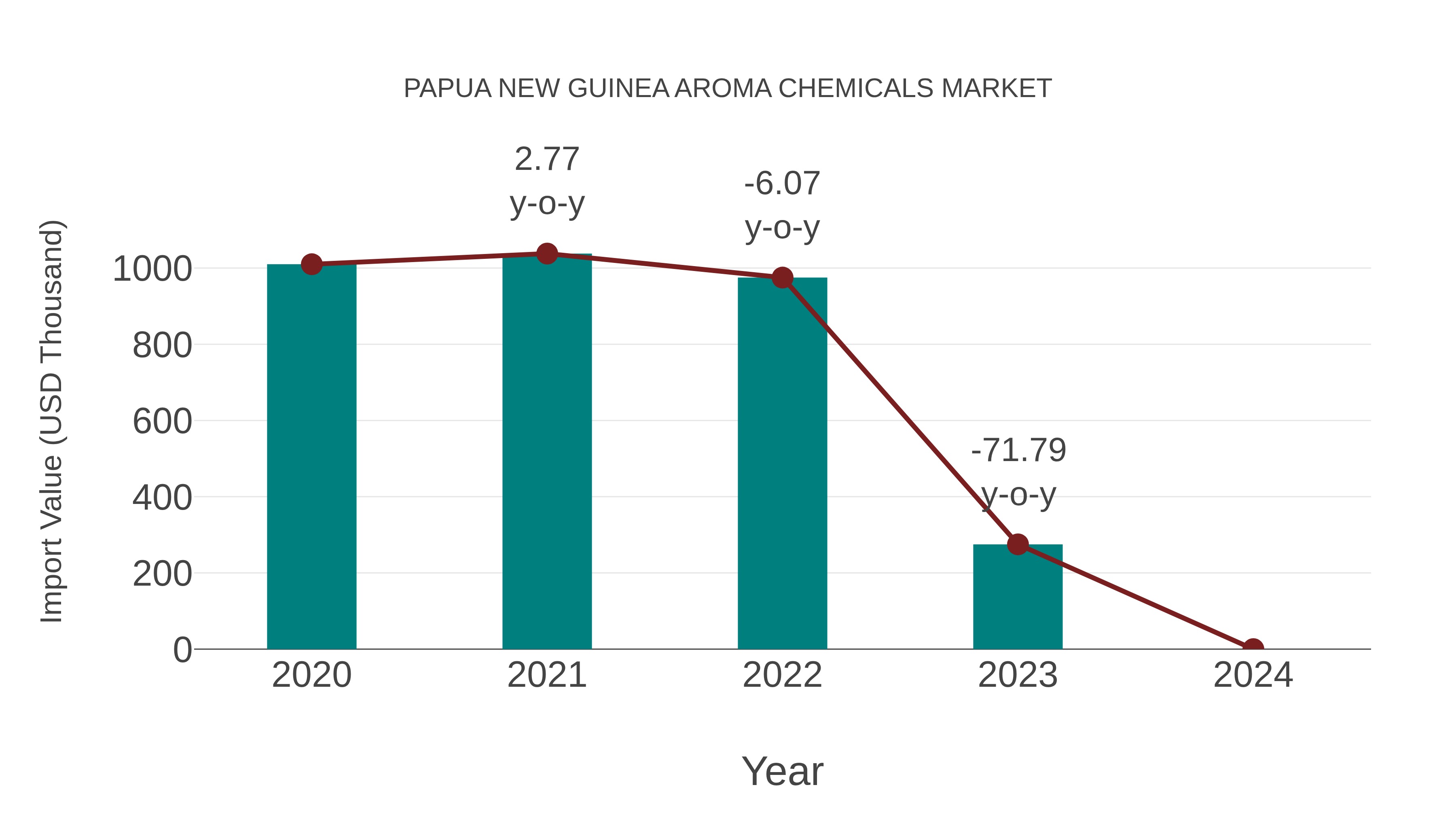  Papua New Guinea Aroma Chemicals Market: Import Trend Analysis