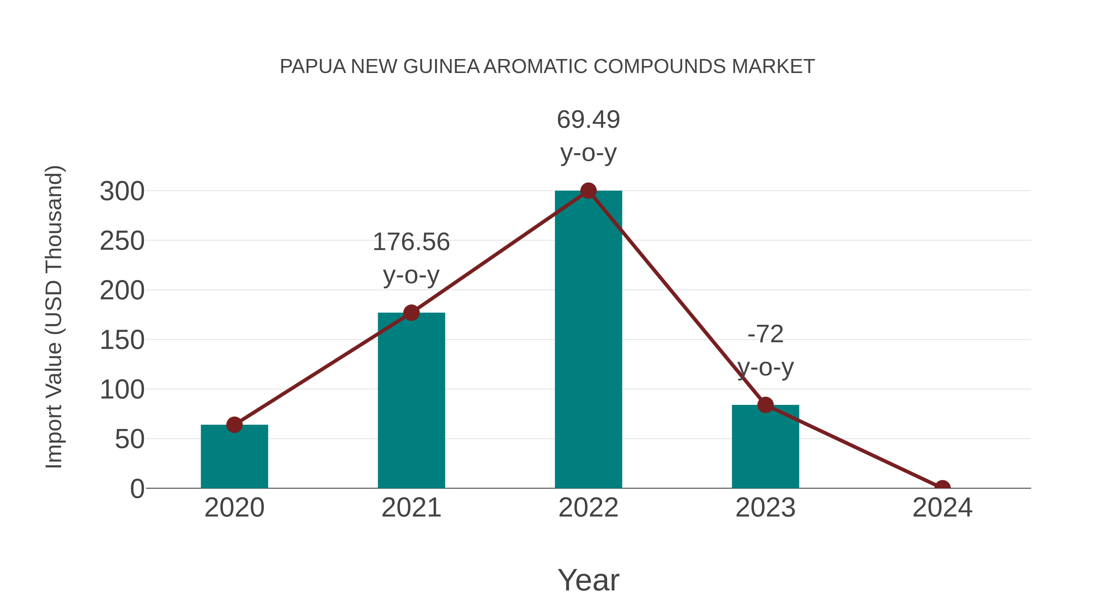  Papua New Guinea Aromatic Compounds Market: Import Trend Analysis