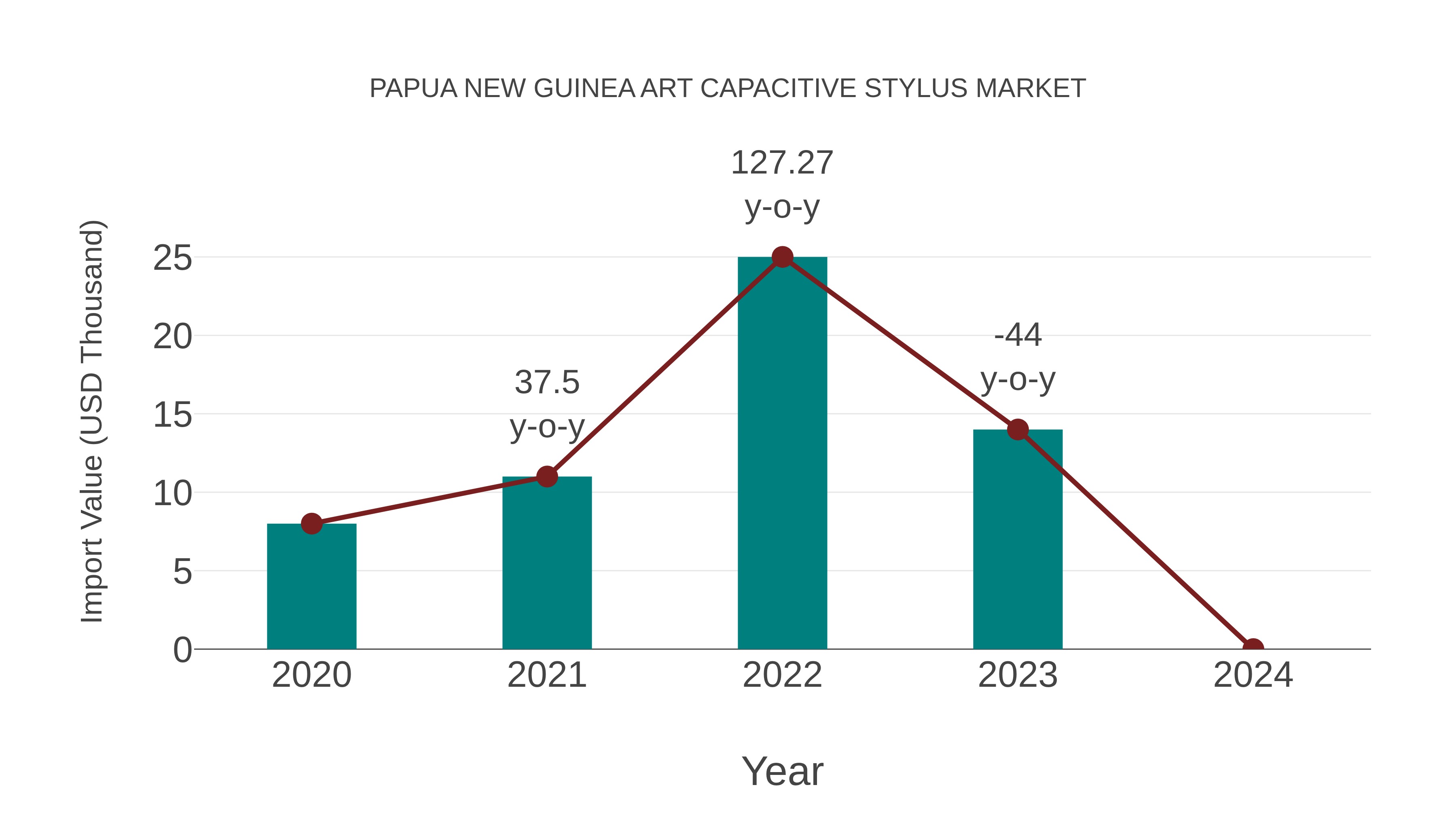 Papua New Guinea Art Capacitive Stylus Market: Import Trend Analysis