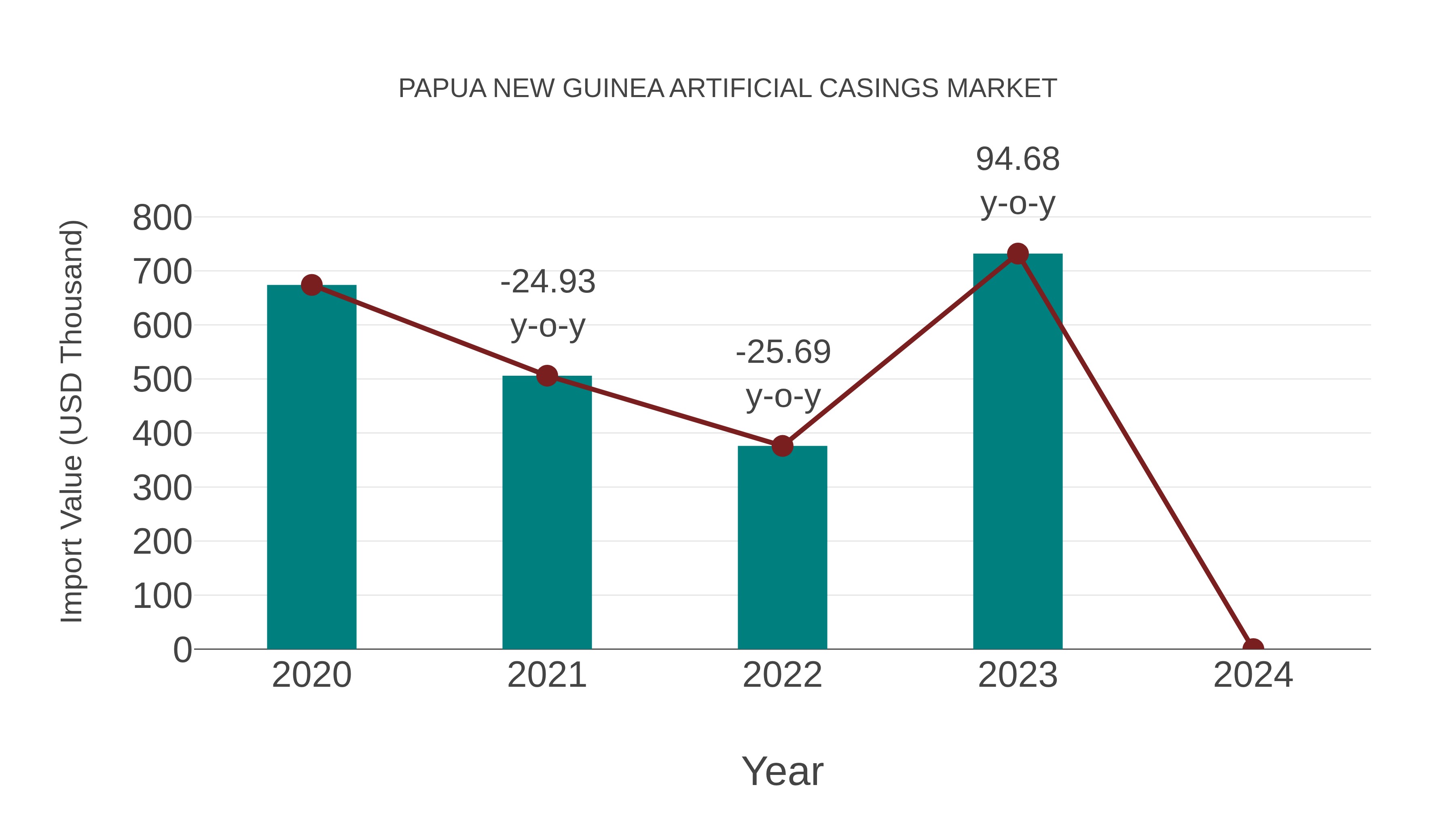  Papua New Guinea Artificial Casings Market: Import Trend Analysis