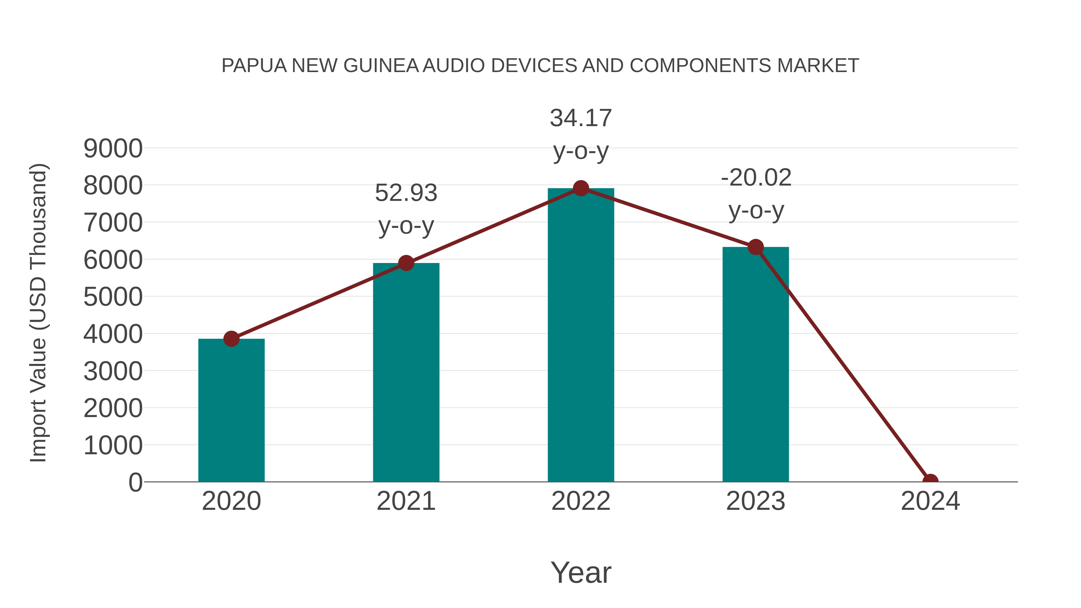  Papua New Guinea Audio Devices and Components Market: Import Trend Analysis