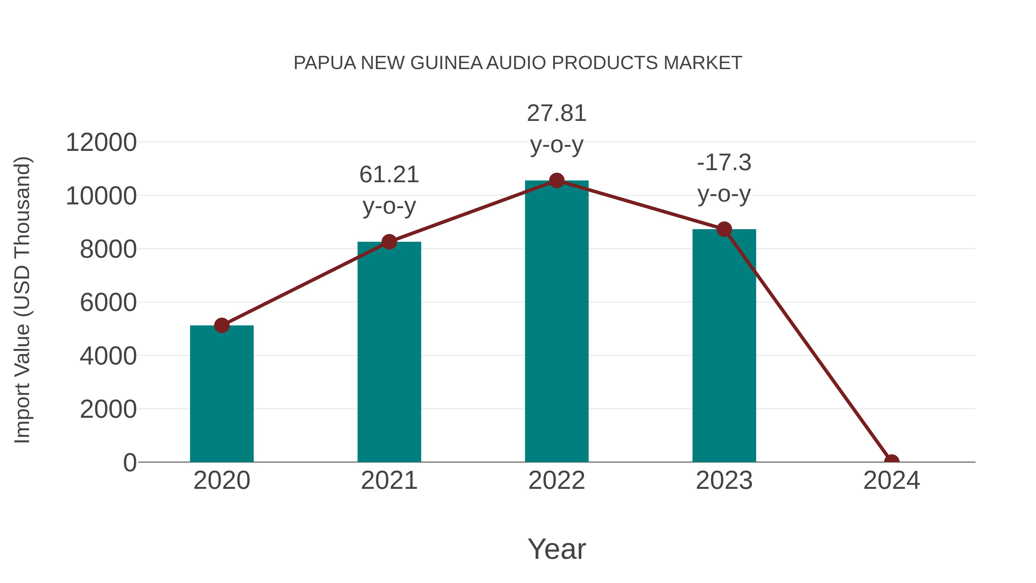 Papua New Guinea Audio Products Market: Import Trend Analysis