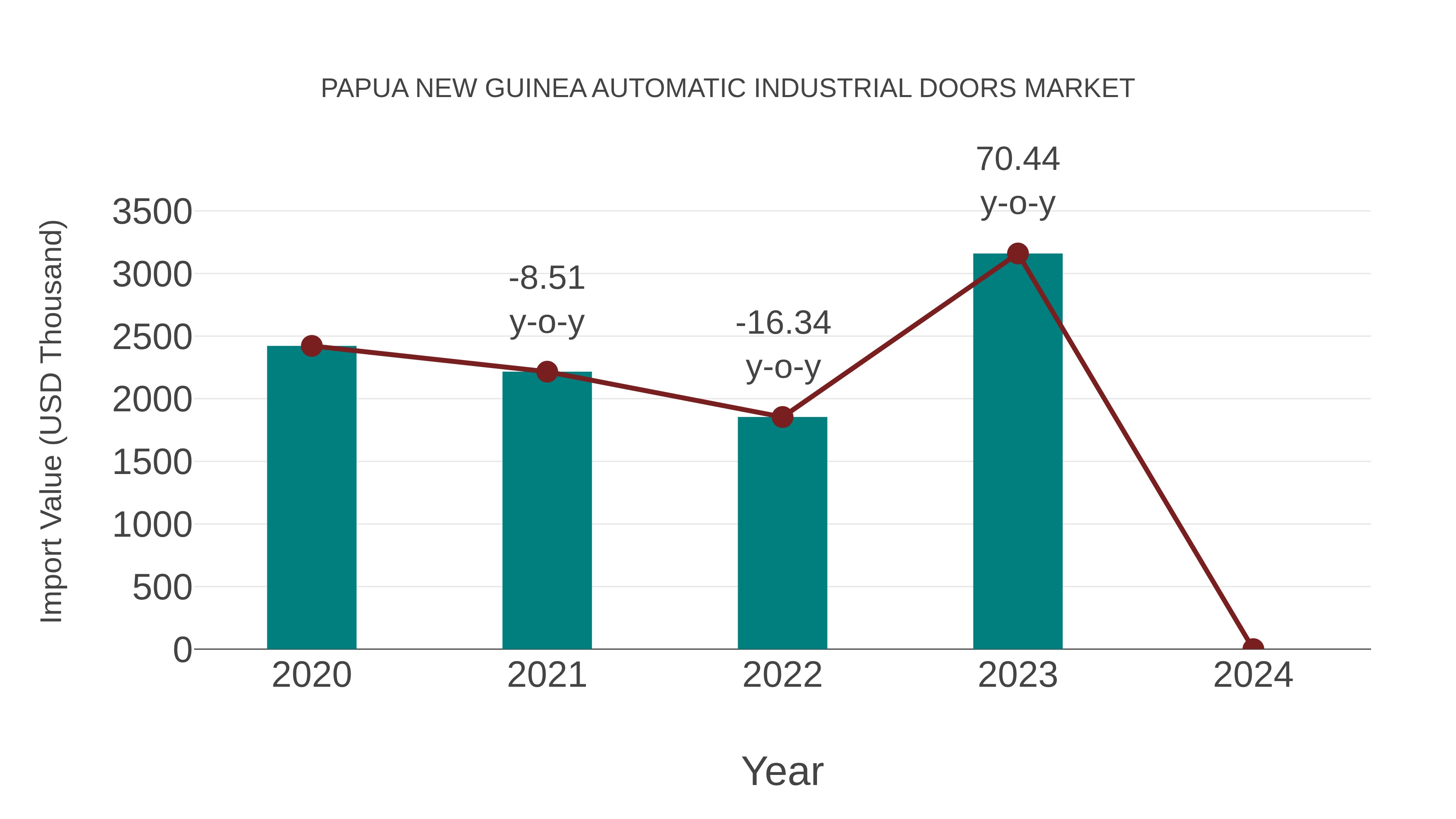  Papua New Guinea Automatic Industrial Doors Market: Import Trend Analysis