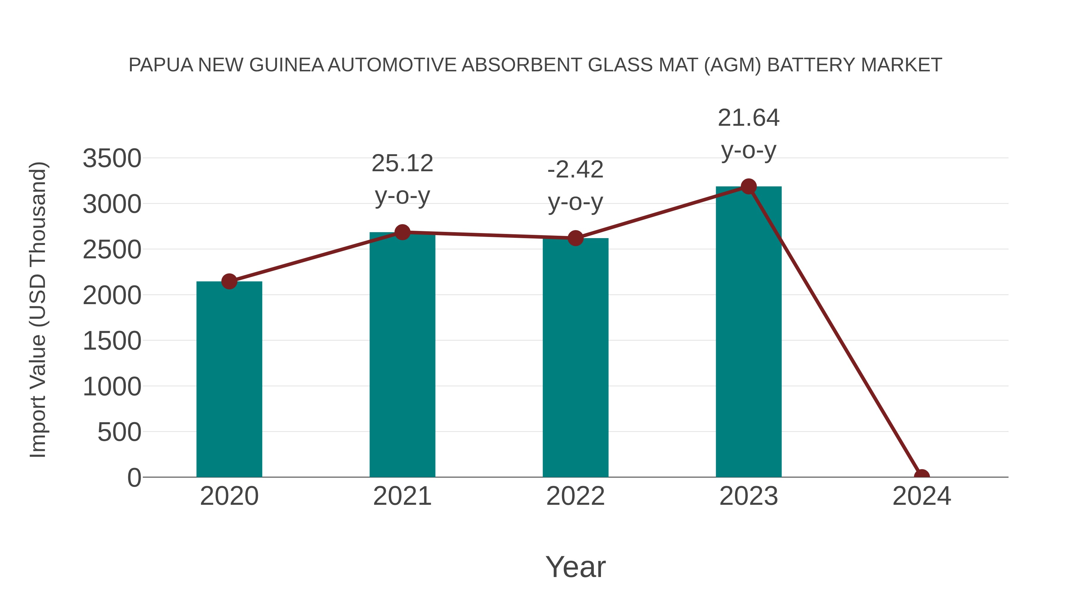 Papua New Guinea Automotive Absorbent Glass Mat (Agm) Battery Market: Import Trend Analysis
