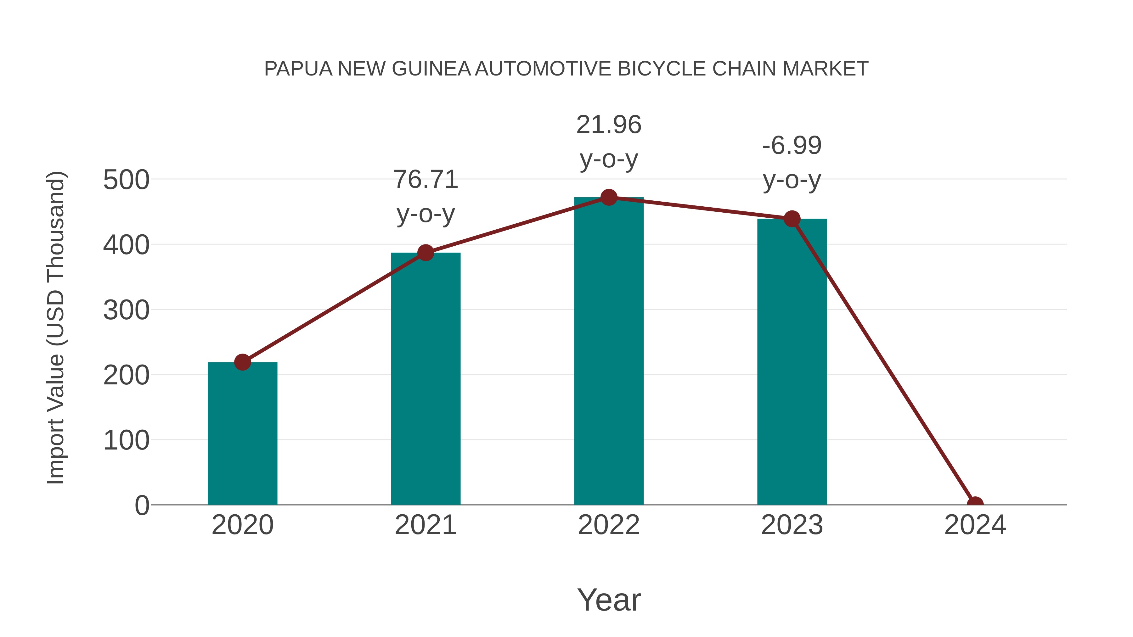 Papua New Guinea Automotive Bicycle Chain Market: Import Trend Analysis