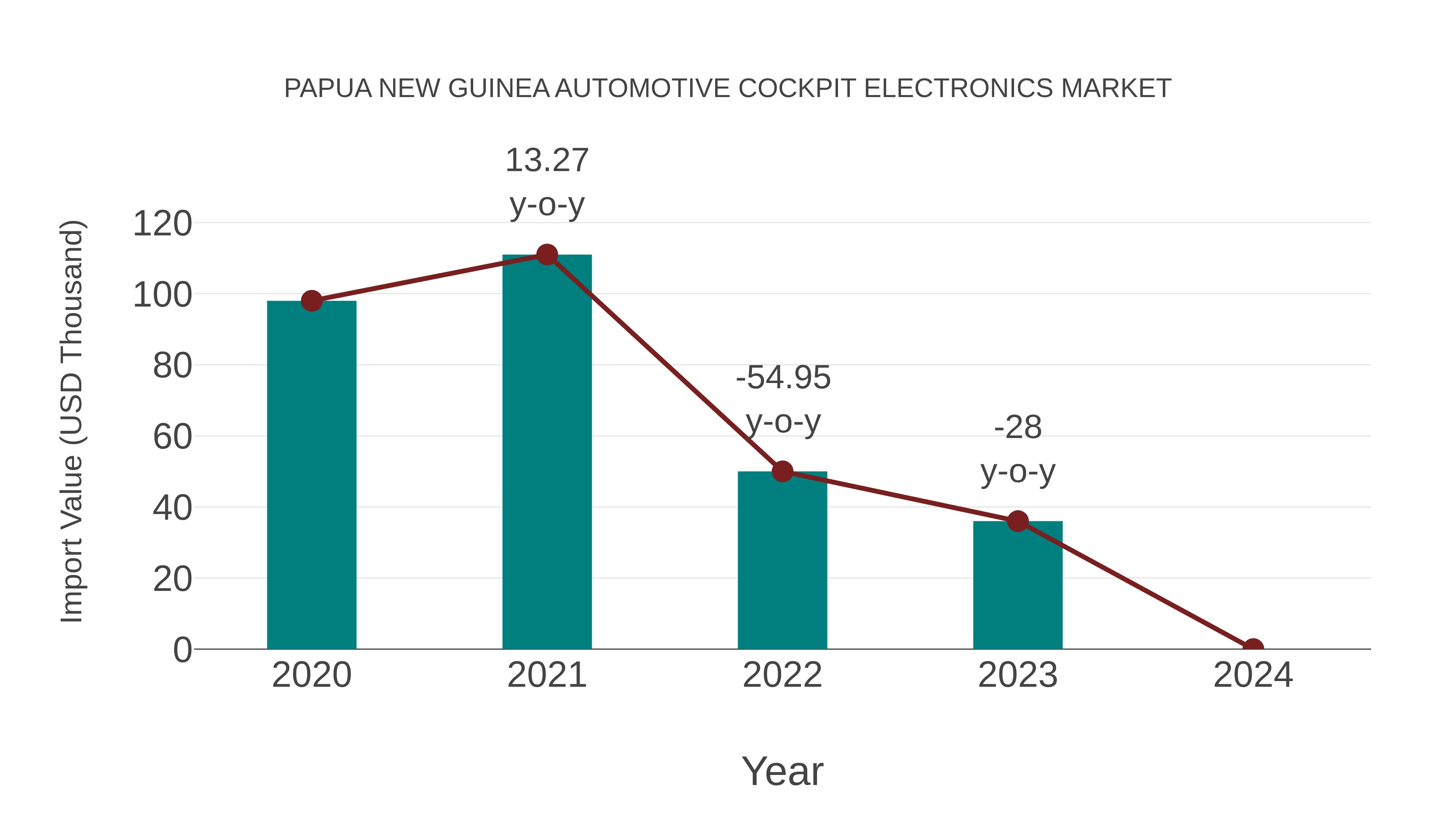 Papua New Guinea Automotive Cockpit Electronics Market: Import Trend Analysis
