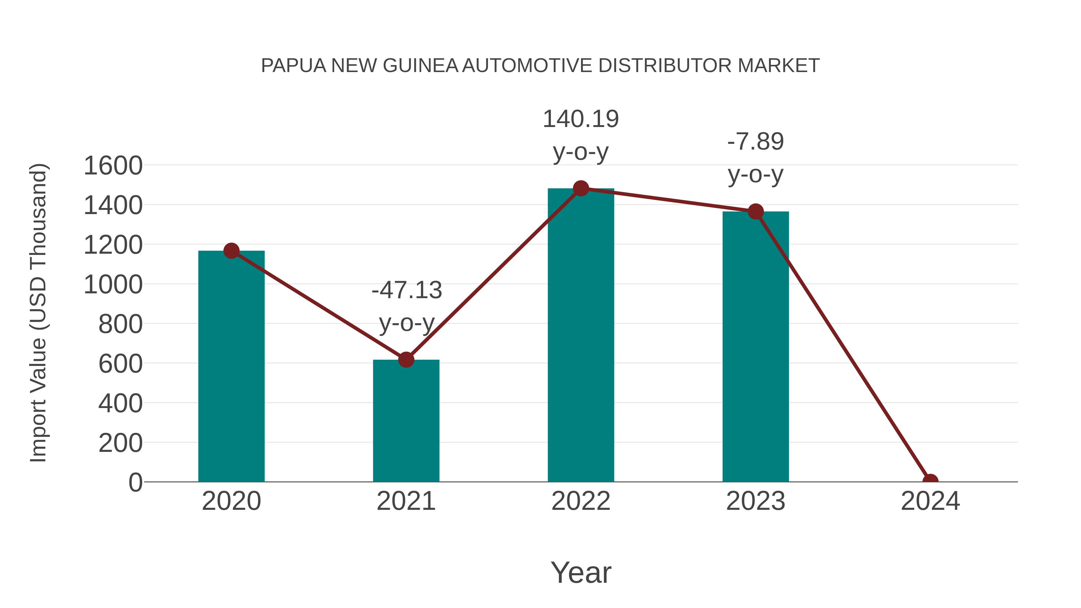 Papua New Guinea Automotive Distributor Market: Import Trend Analysis