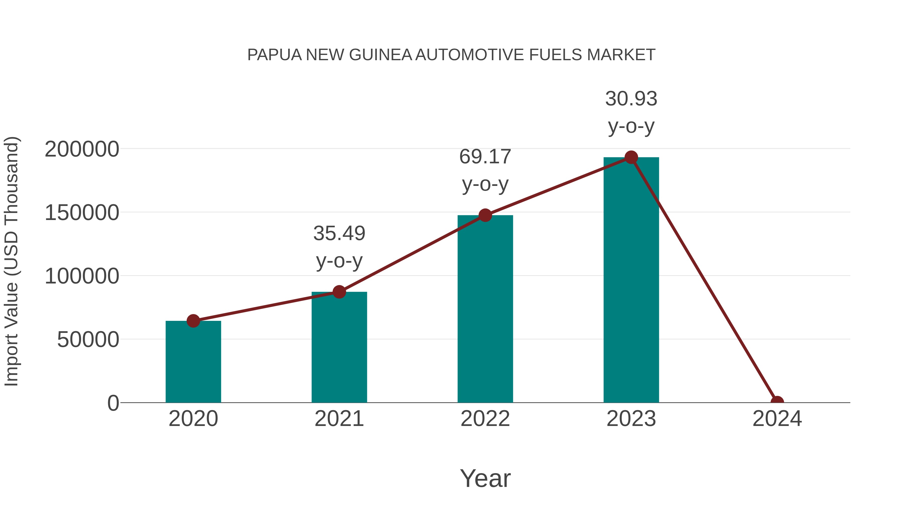Papua New Guinea Automotive Fuels Market: Import Trend Analysis
