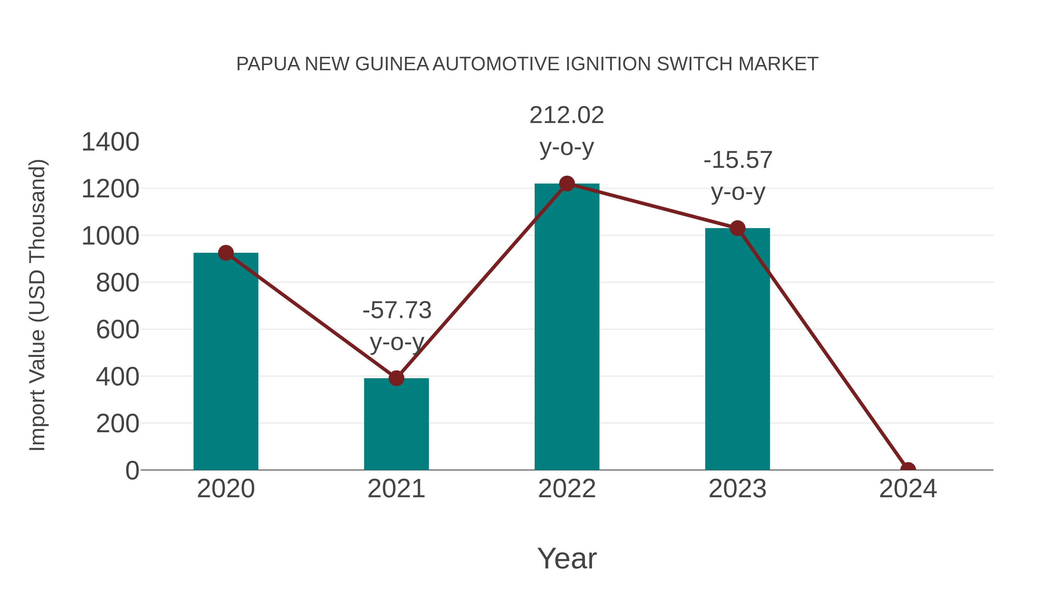 Papua New Guinea Automotive Ignition Switch Market: Import Trend Analysis