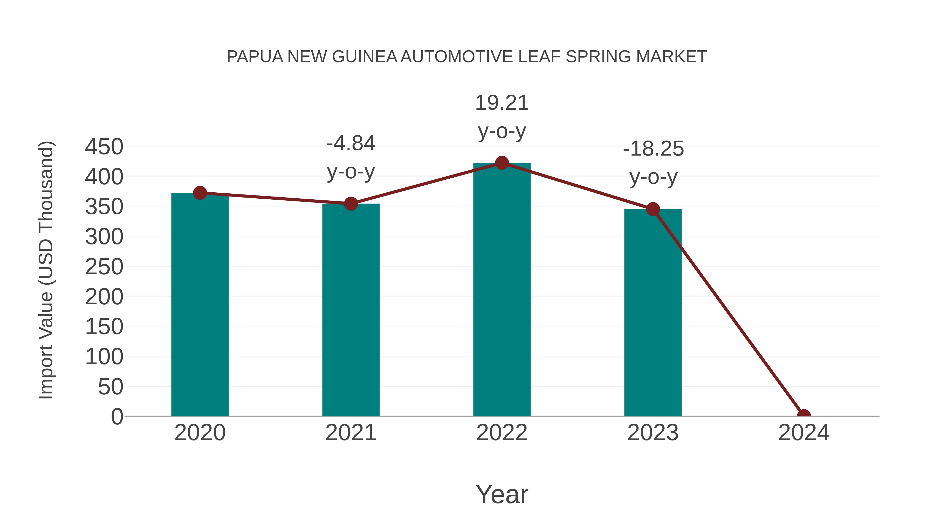 Papua New Guinea Automotive Leaf Spring Market: Import Trend Analysis