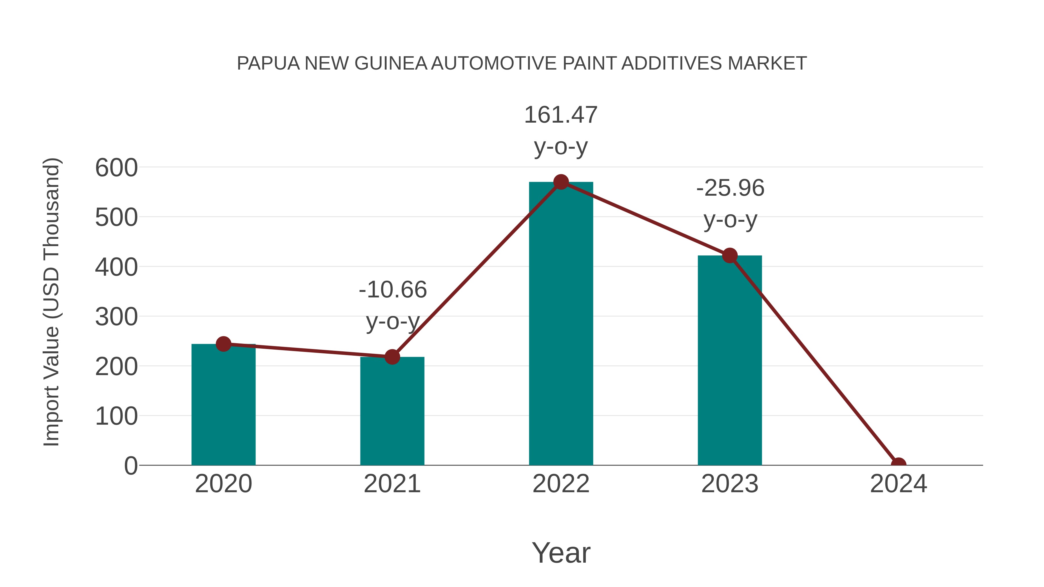 Papua New Guinea Automotive Paint Additives Market: Import Trend Analysis