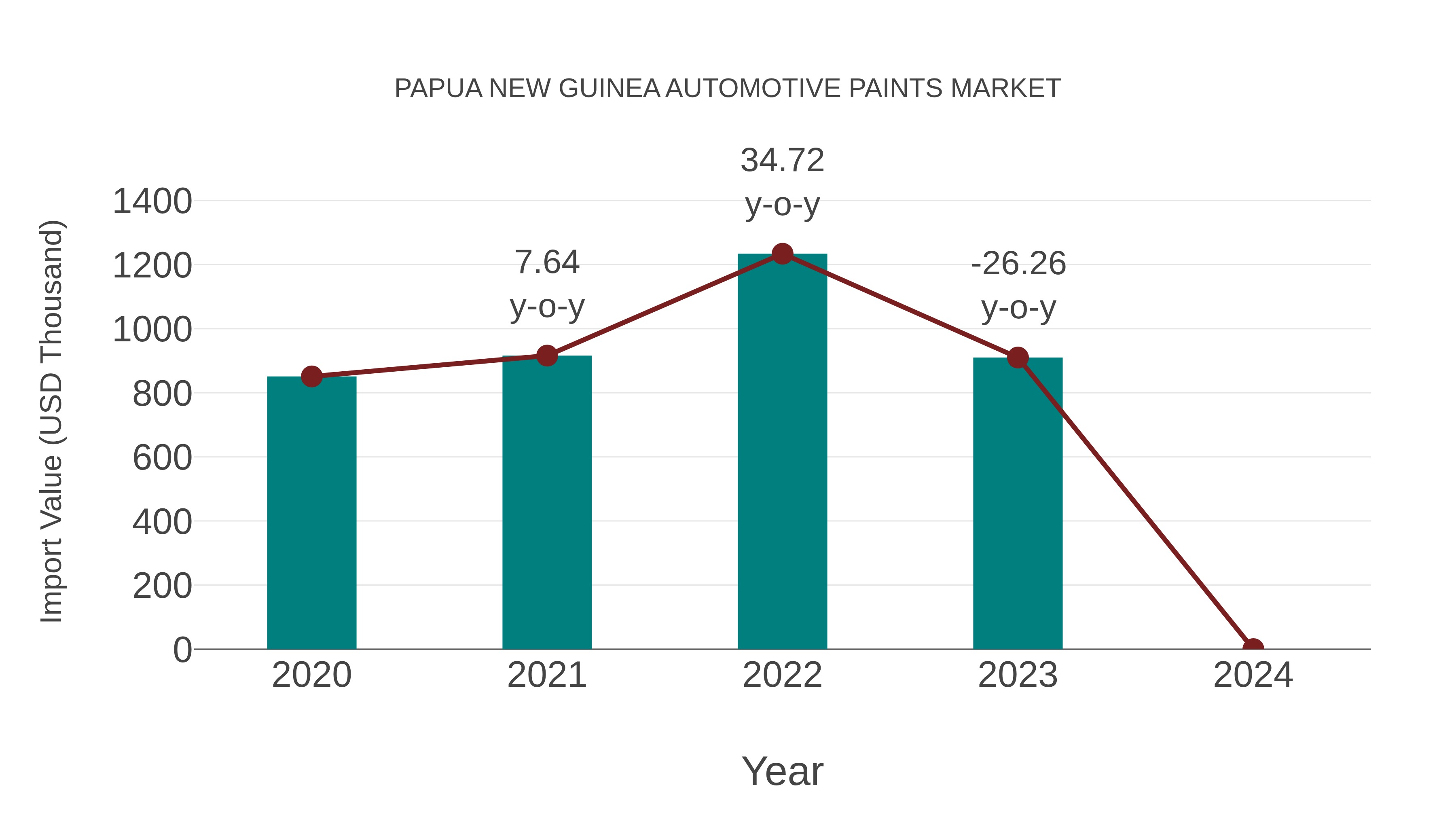  Papua New Guinea Automotive Paints Market: Import Trend Analysis