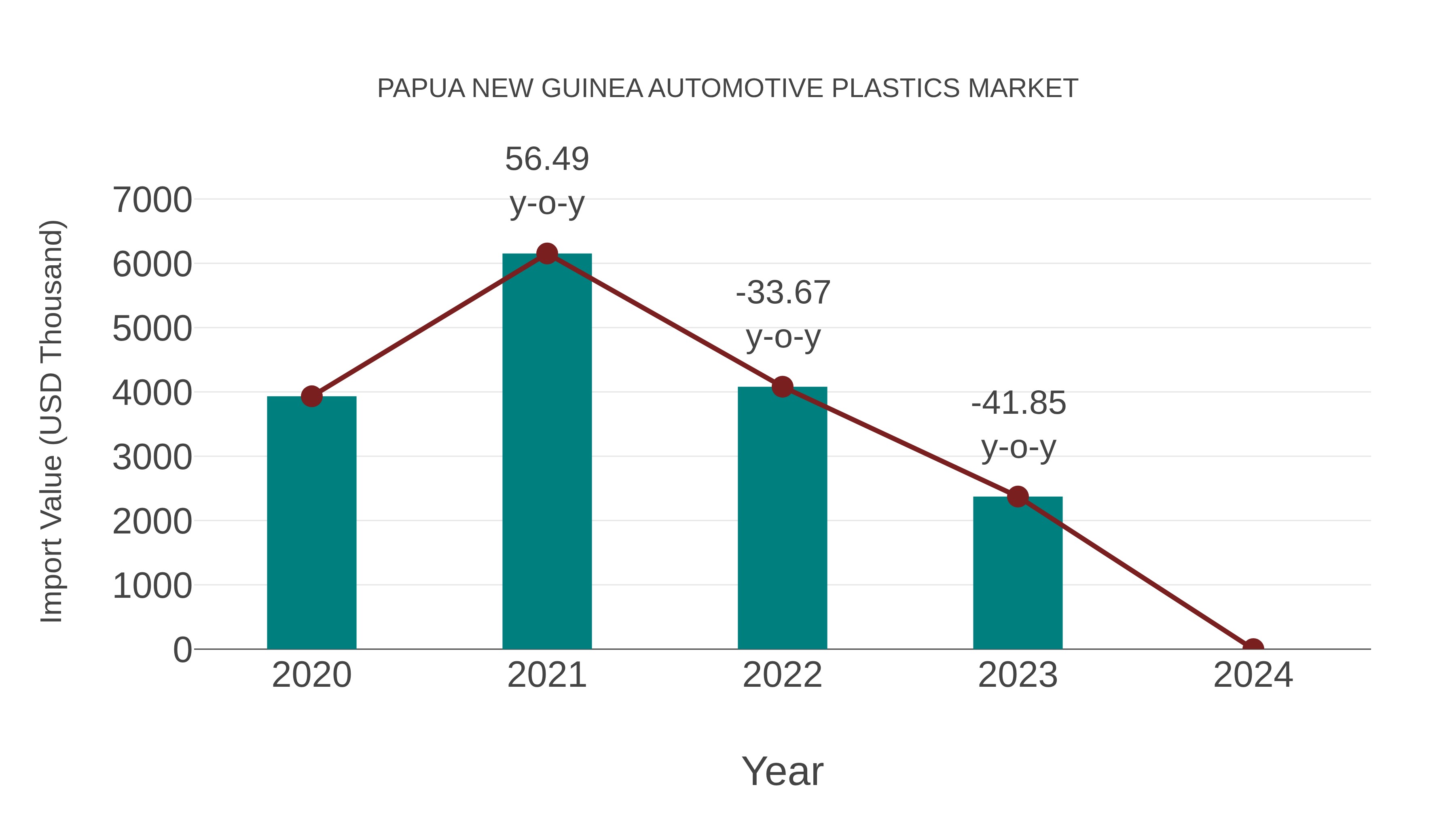 Papua New Guinea Automotive Plastics Market: Import Trend Analysis