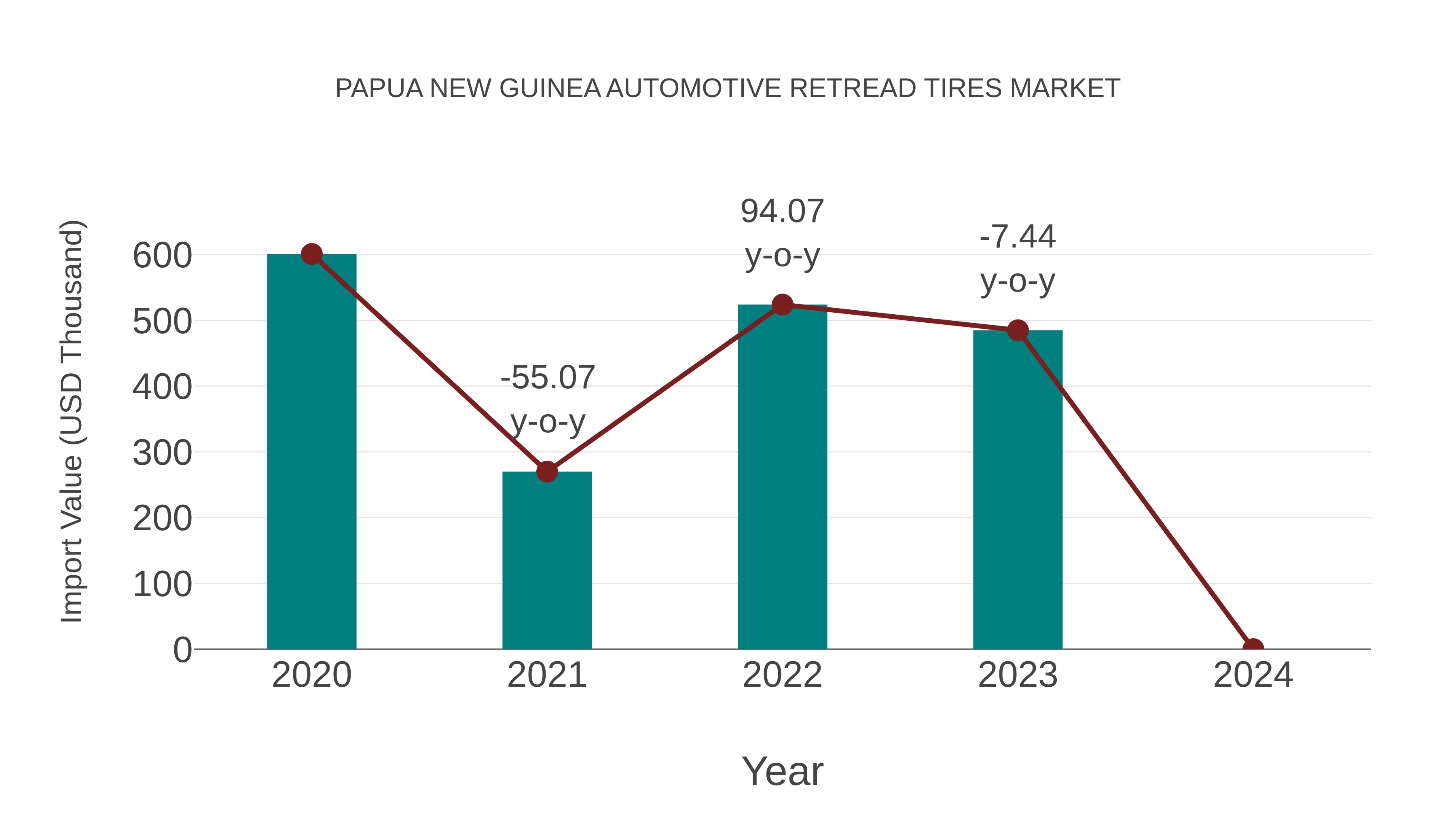 Papua New Guinea Automotive Retread Tires Market: Import Trend Analysis