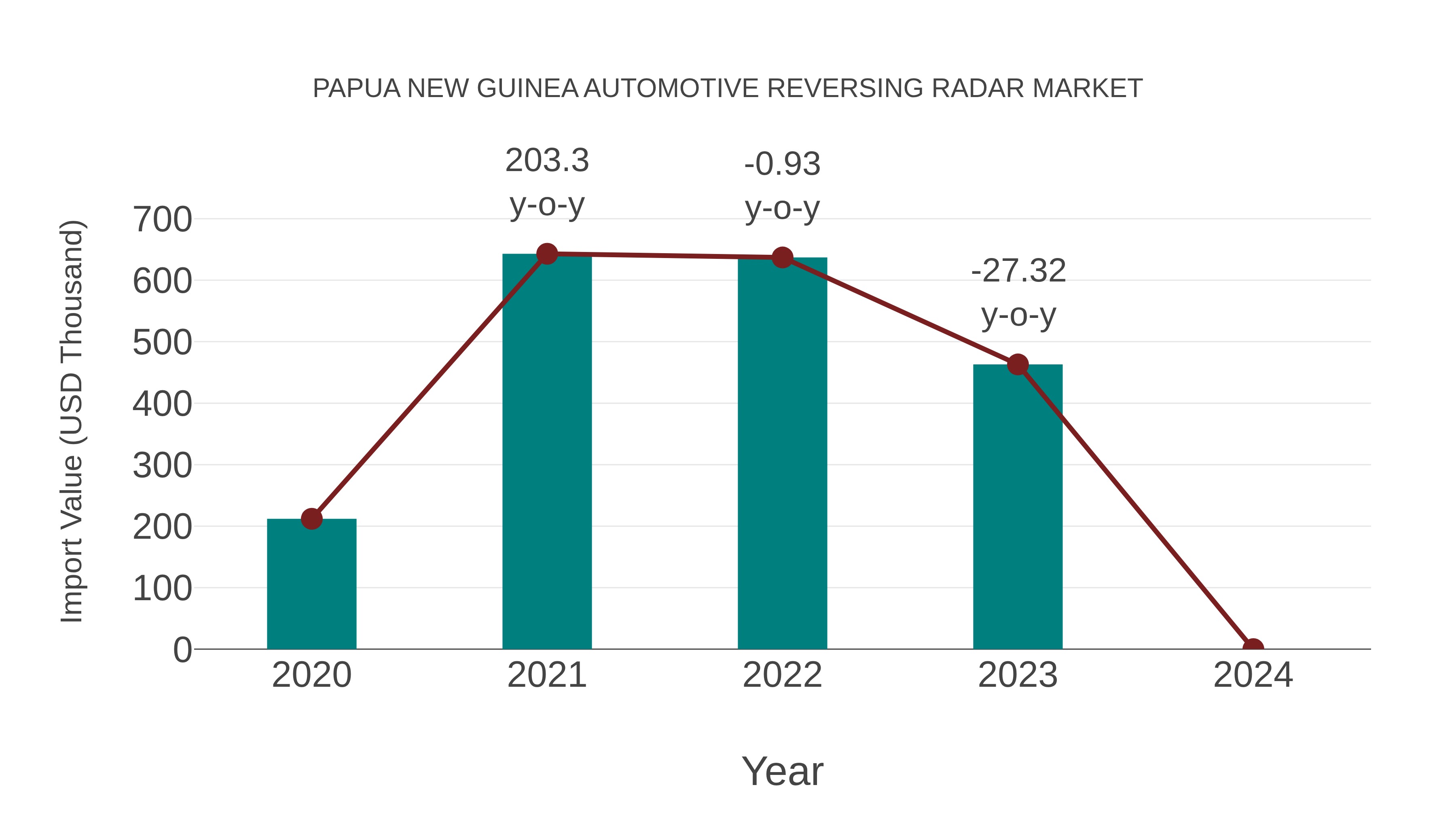 Papua New Guinea Automotive Reversing Radar Market: Import Trend Analysis