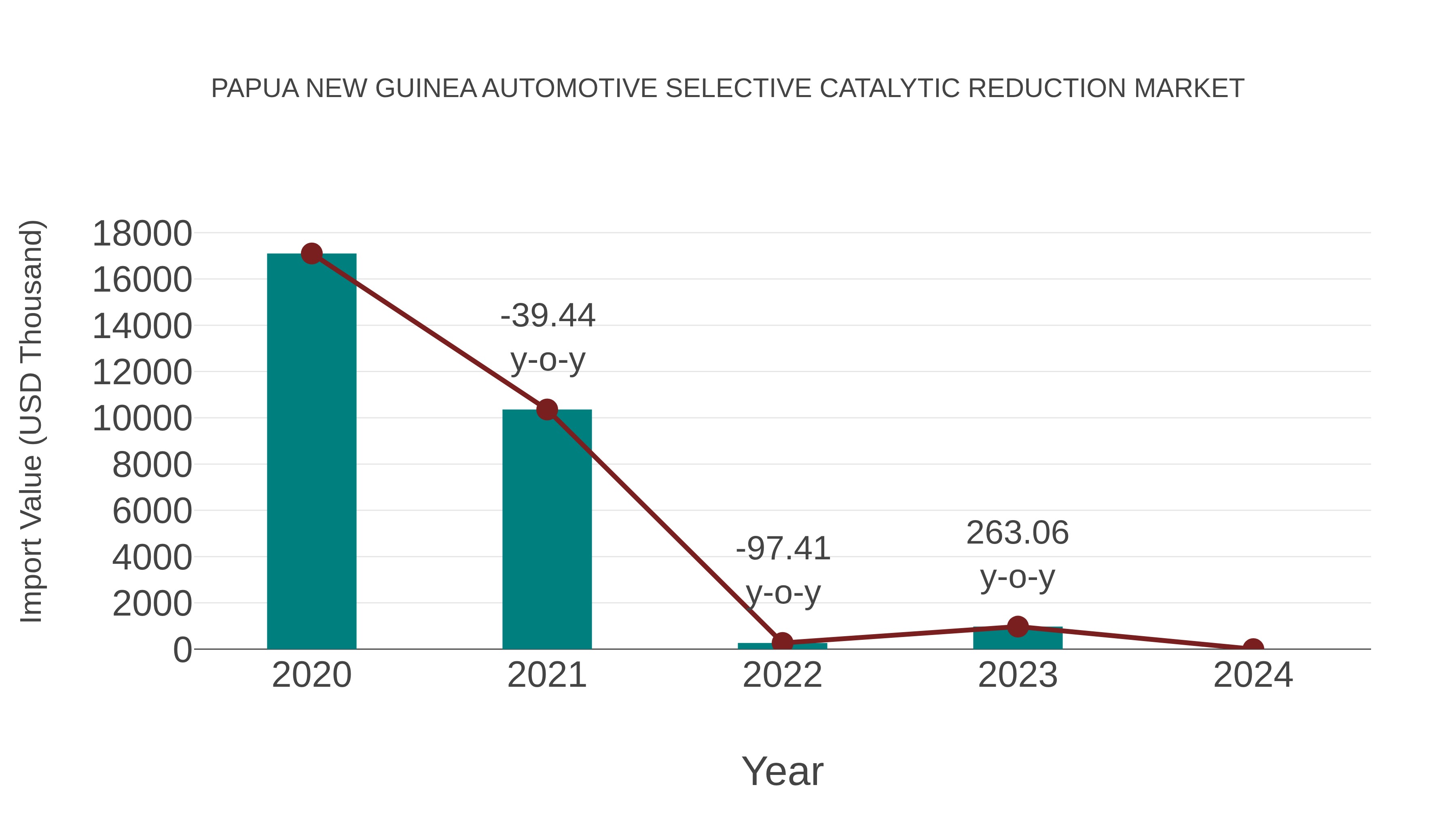 Papua New Guinea Automotive Selective Catalytic Reduction Market: Import Trend Analysis
