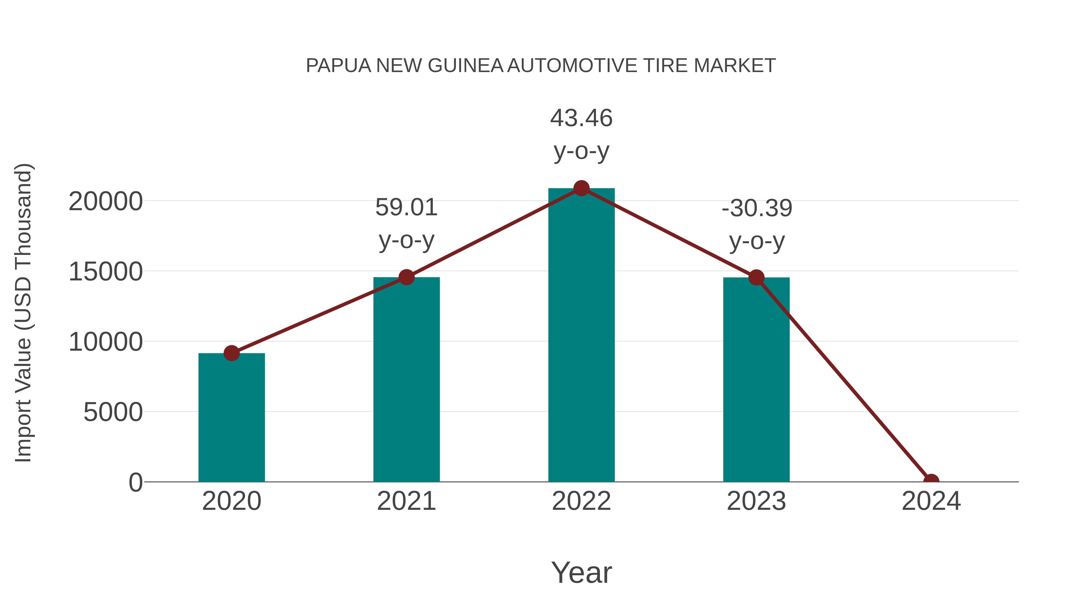 Papua New Guinea Automotive Tire Market: Import Trend Analysis