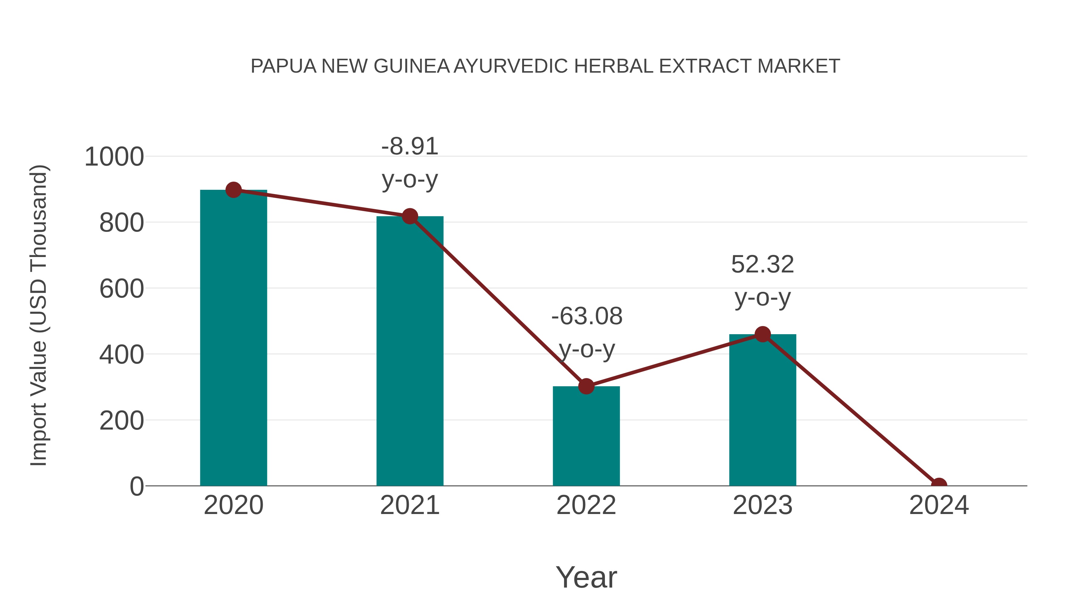  Papua New Guinea Ayurvedic Herbal Extract Market: Import Trend Analysis