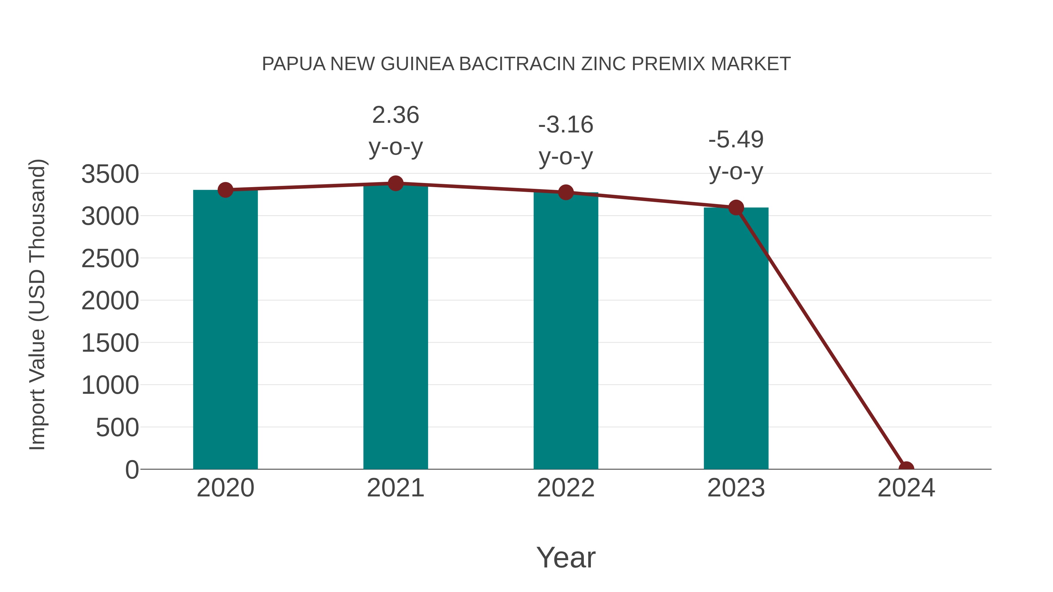 Papua New Guinea Bacitracin Zinc Premix Market: Import Trend Analysis